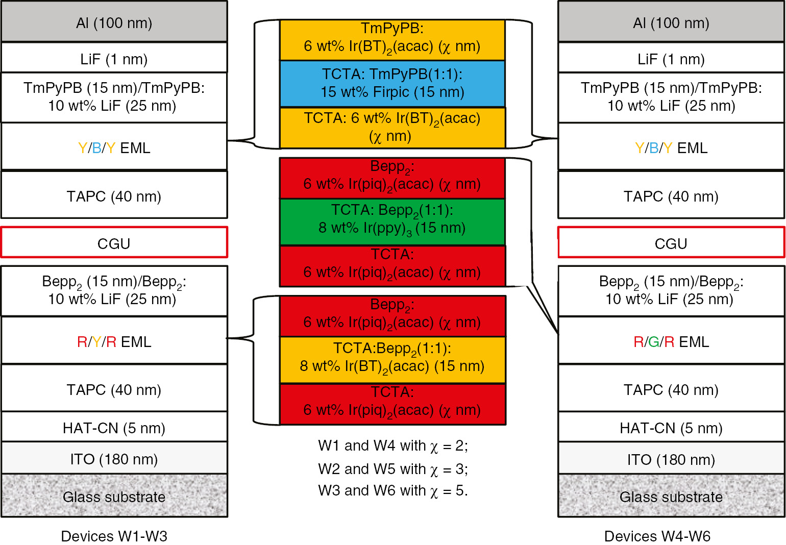 Figure 6: The device structure diagram of all tandem three-color (W1–W3) and four-color (W4–W6) WOLEDs involved in this work, where the CGU is LiF(1 nm)/Al(3 nm)/HAT-CN(10 nm)/HAT-CN:TAPC(2:1, 80 nm).