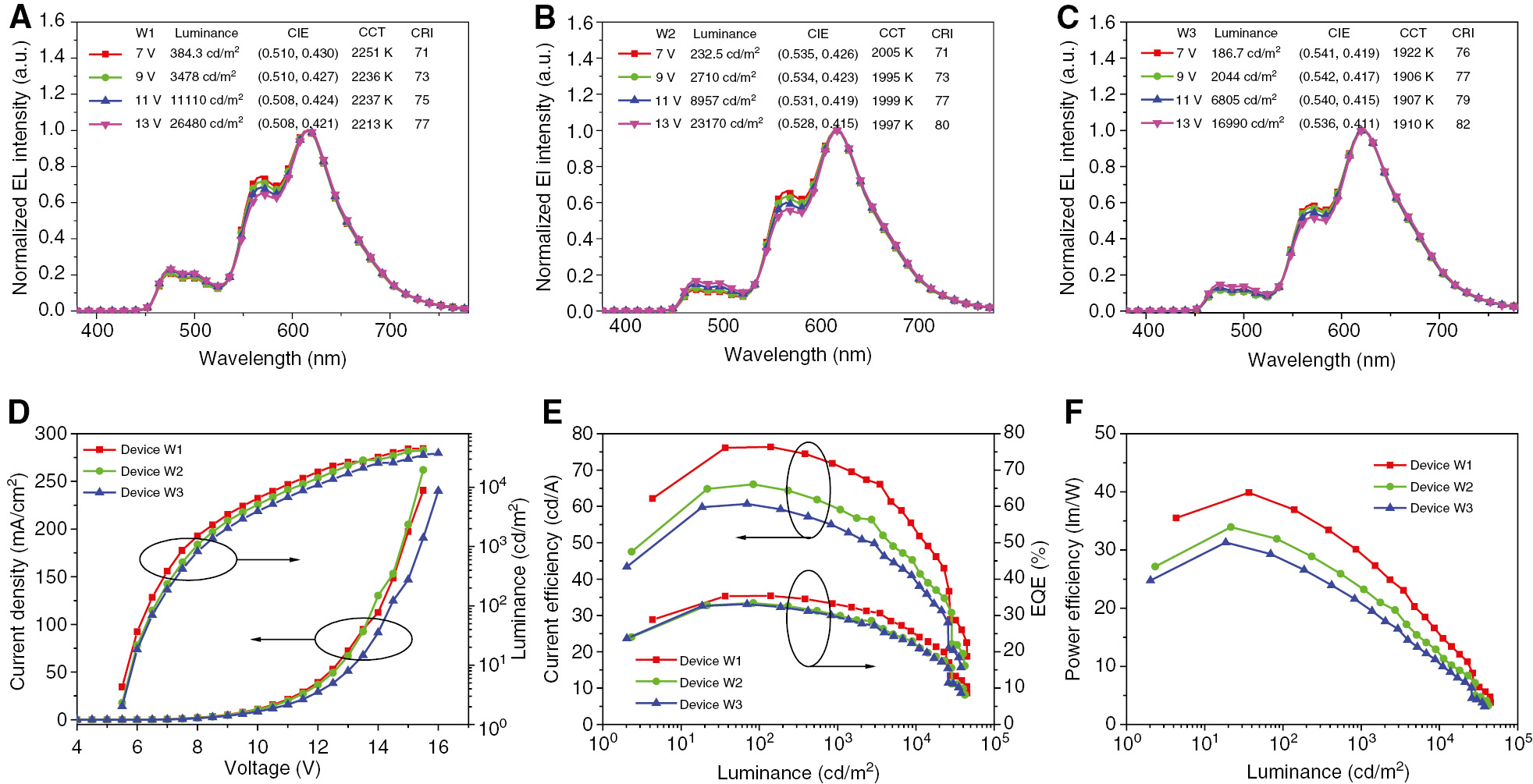 Figure 7: (A–C) The EL spectra of tandem white devices W1–W3, and luminance, CIE coordinates, CCT, and CRI of these devices at different voltages are also listed; (D–F) The J-V-L (D), CE-L-EQE (E), and PE-L curves of tandem white devices W1–W3.