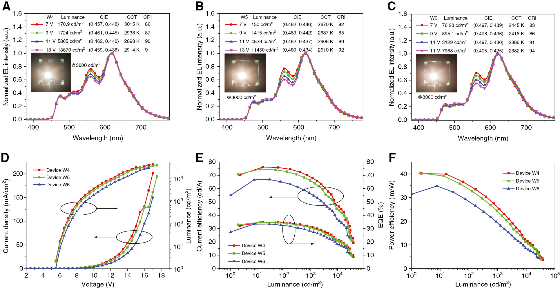 Figure 8: (A–C) The EL spectra of tandem four-color white devices W4–W6, and luminance, CIE coordinates, CCT, and CRI of these device at different voltages are also listed, and the inset in (A–C) are the photos of corresponding devices W4–W6 at a luminance of 3000 cd/m2; (D–F) The J-V-L (D), CE-L-EQE (E), and PE-L (F) curves of tandem four-color white devices W4–W6.