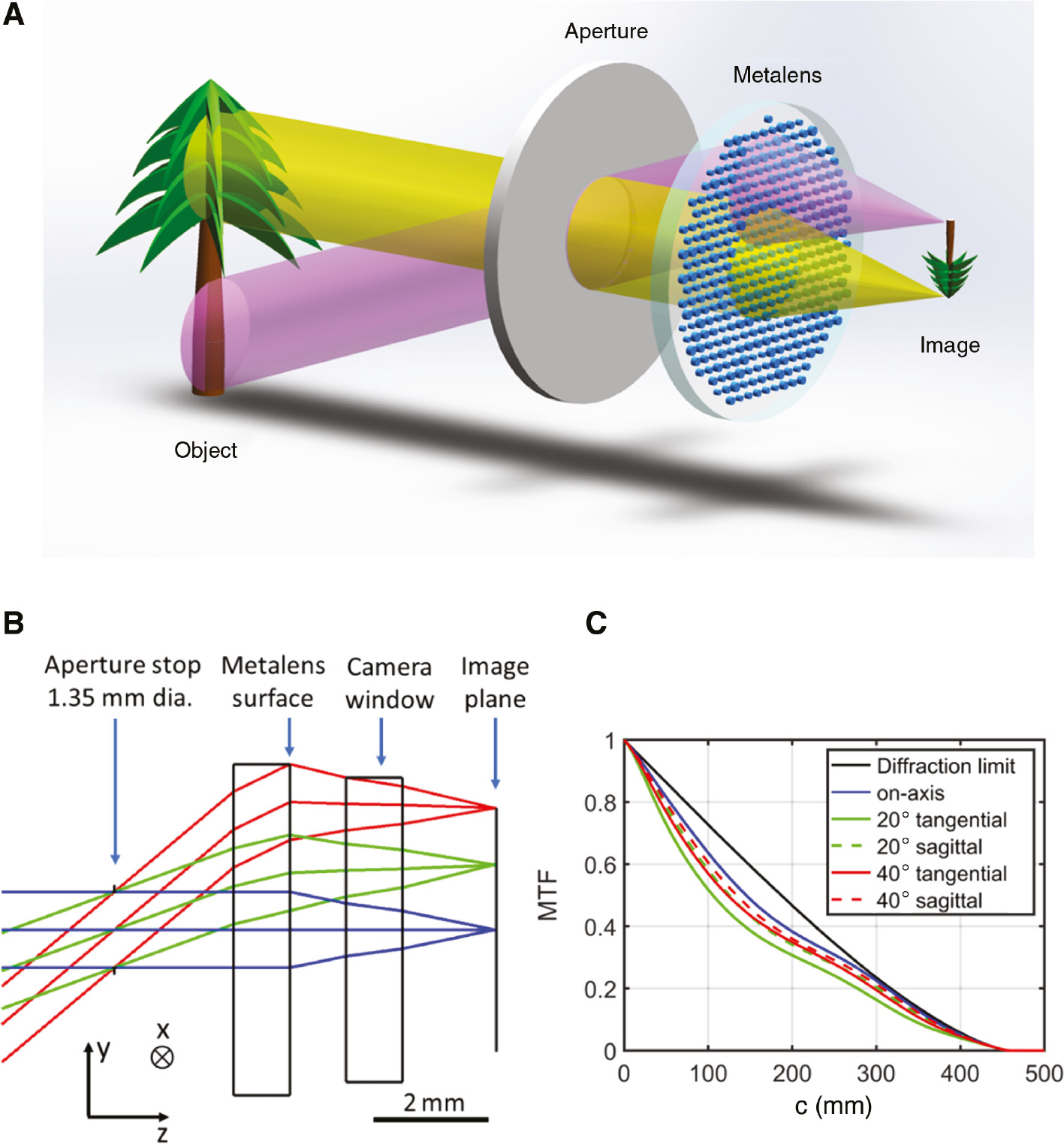 Figure 1: Metalens optical layout and performance.(A) Schematic illustration of imaging with Huygens metalens. (B) Optical layout. Ray fans drawn are for 0°, 20°, and 40° incidence. (C) Nominal MTF for monochromatic 850-nm illumination.