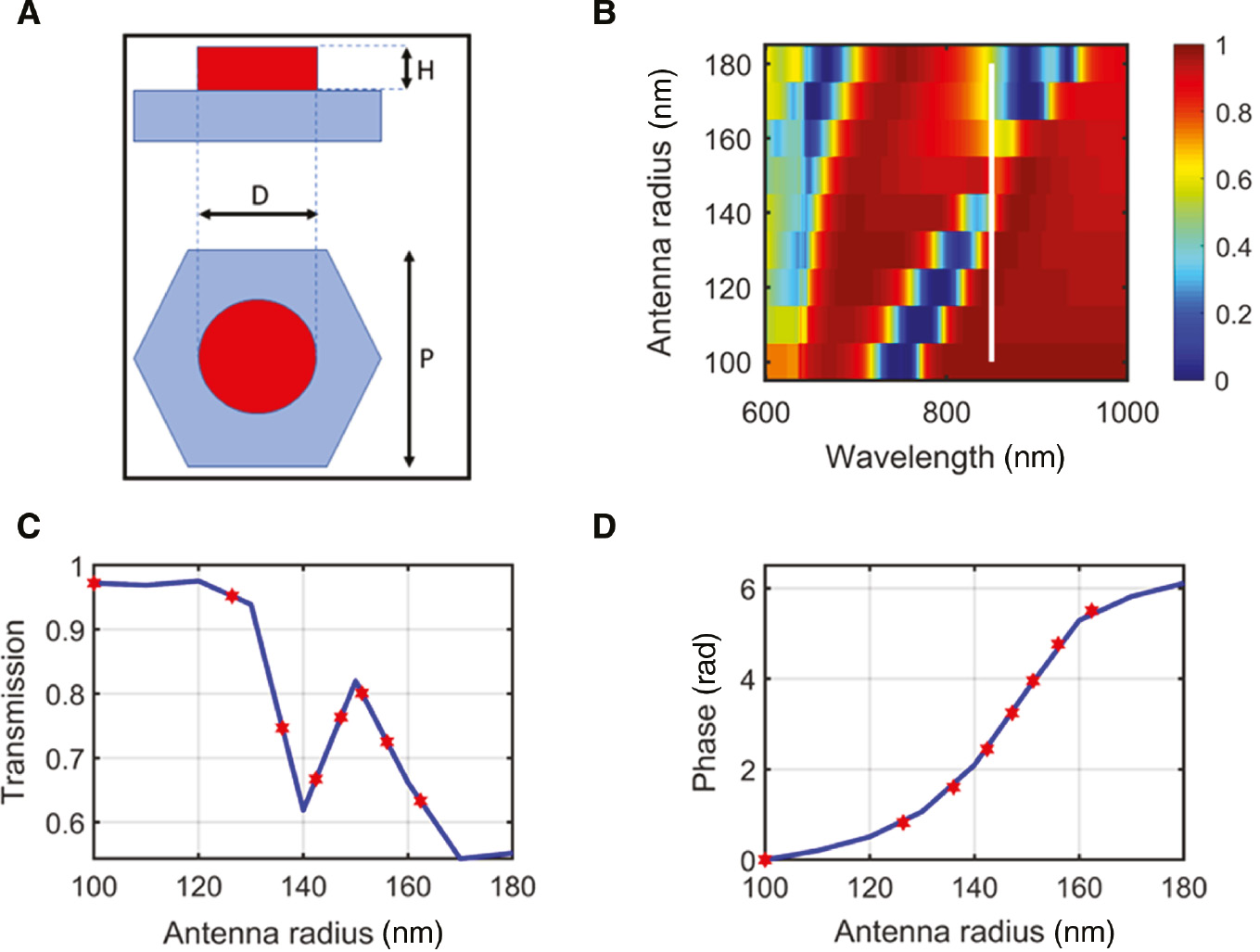 Figure 2: Response of Huygens a-Si antenna array on glass.(A) Nano-antenna unit cell design. P=500 nm, H=140 nm, and D is in the range of 200–328 nm. (B) Transmission as a function of wavelength and antenna radius. White vertical line is the section along which graphs C and D are drawn. (C) Transmission at 850 nm as a function of antenna radius. (D) Phase at 850 nm as a function of antenna radius. Red markers are at the location of the eight antenna radii used in our metalens.