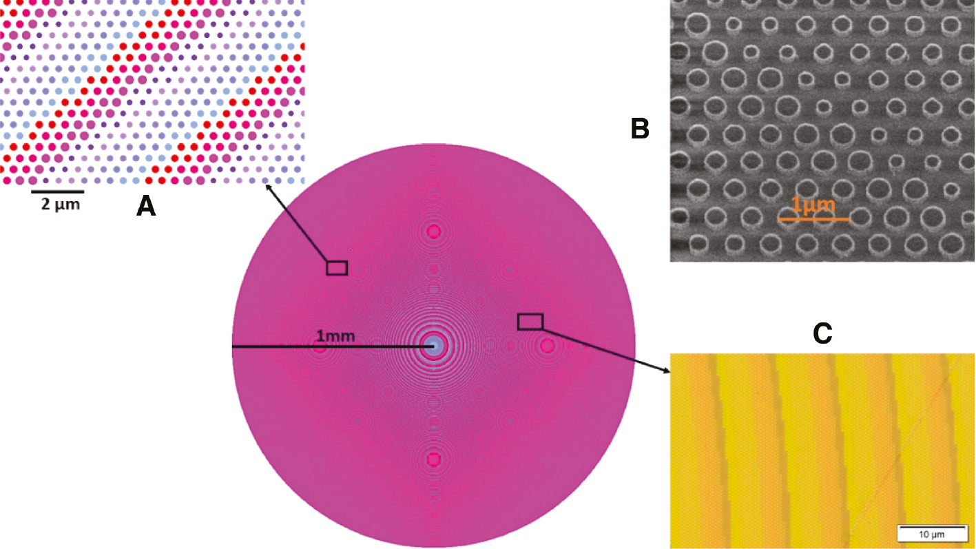 Figure 3: Metalens design pattern for e-beam lithography.Each color represents a different antenna radius. The bulls-eye pattern in the center of the metalens are the Fresnel zones. Other bulls-eye patterns are aliasing artifacts. Insets: (A) Zoom-in on antenna pattern. (B) SEM image of metalens section. (C) Optical microscope image of metalens section.