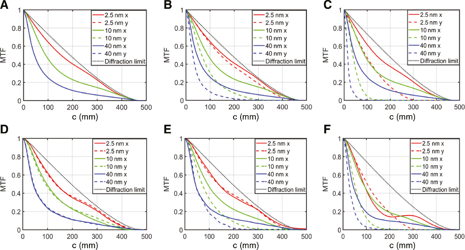 Figure 4: Polychromatic MTF measured vs. simulated results.(A, B, and C) Simulated results for on-axis, 0.4-mm off-axis, and 0.8-mm off-axis (in the image plane), respectively. (D, E, and F) Corresponding measured results. In each graph, results for three spectral widths (2.5, 10, and 40 nm) are presented and compared to the theoretical diffraction limit. The y-axis is the tangential direction (the direction in which we went off-axis).