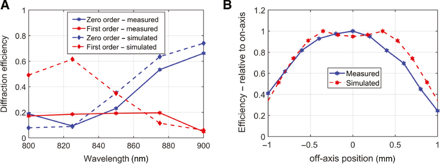 Figure 5: Metalens diffraction efficiency.Measured results compared to simulation. (A) On-axis, first order, and zero order. (B) Off-axis, first order. A distance of 1-mm off-axis in the image plane corresponds to a field angle of 17.3 degrees.