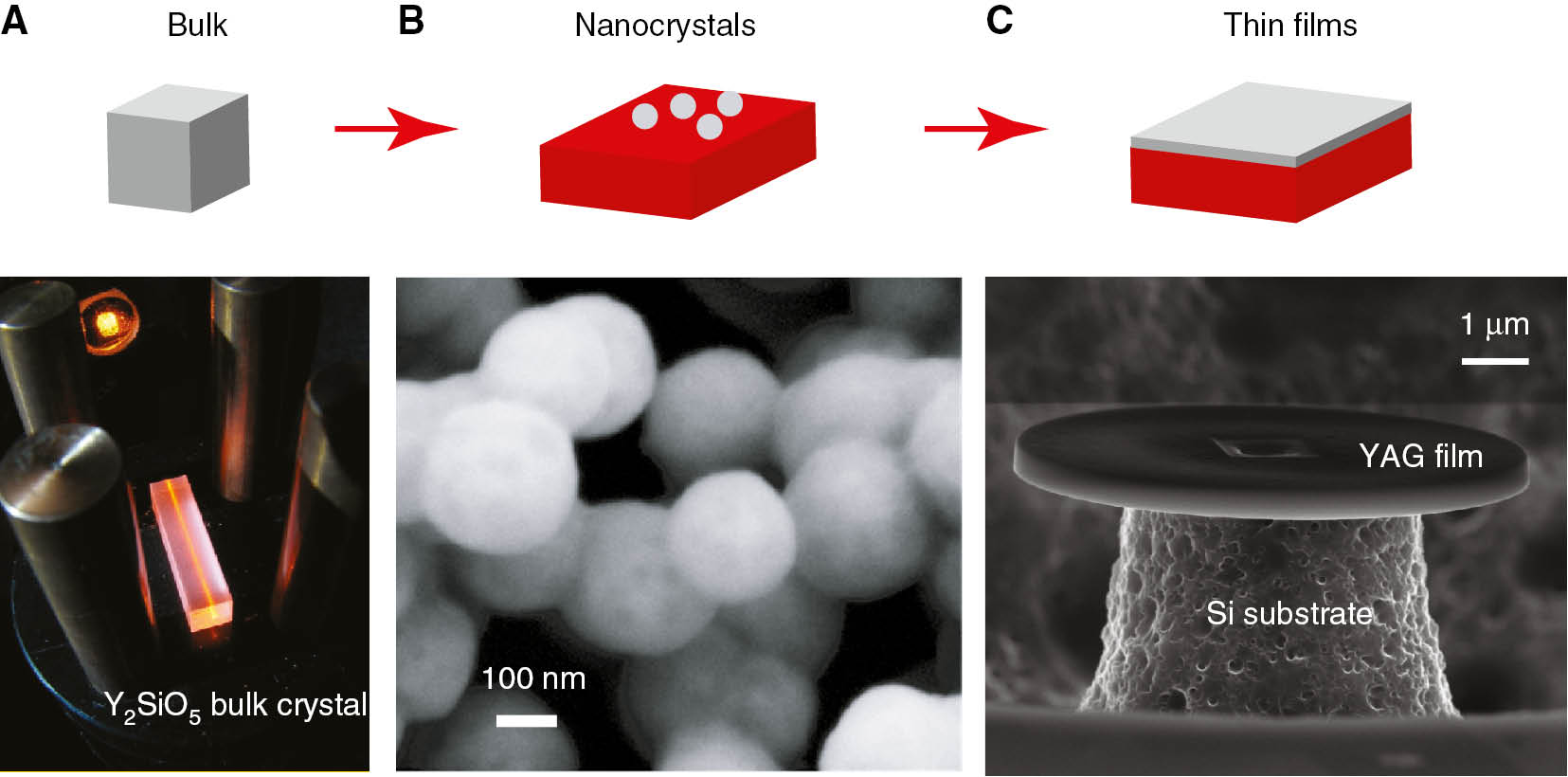 Figure 1: Evolving material platforms for rare-earth quantum devices from (A) macroscopic bulk crystals (reprinted from [11]) to low-dimensional materials including (B) doped nanocrystals (reprinted from [63]) and (C) sub-micron thick YAG films fabricated by smart-cut and thermal exfoliation (unpublished work from T. Zhong).