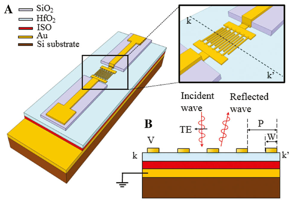Figure 1: The gate-tunable metafilm absorber based on ISO.(A) 3D schematic of the metafilm absorber. (B) Cross section of the multi-layer structure describing operating principles.