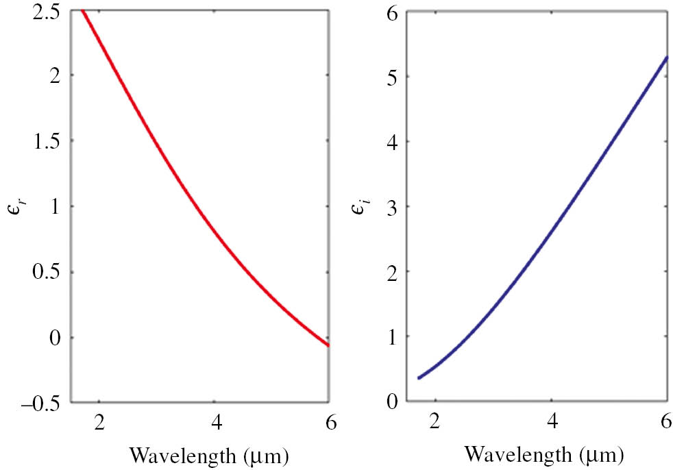 Figure 3: The permittivity of the ISO thin film.