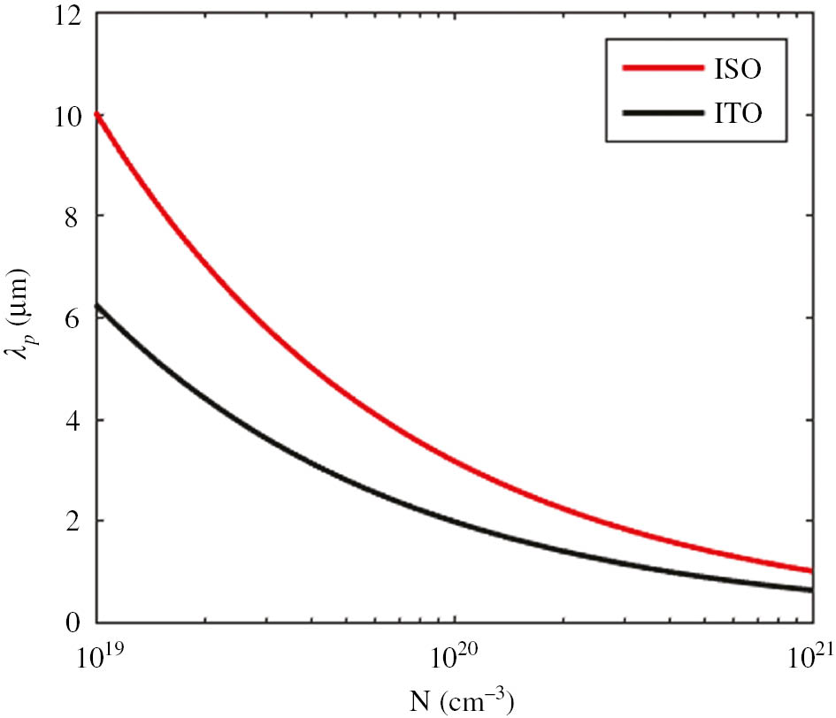 Figure 4: λp as a function of N for both ITO and ISO with an electron effective mass (m*) of m*=0.35 me and m*=0.90 me, respectively.