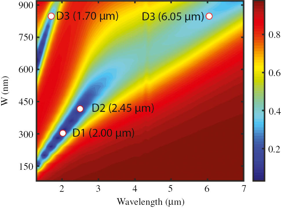 Figure 5: The simulated reflectance spectrum map for a resonator period of 1.0 μm as a function of wavelength and width of the resonator rod.The resonance wavelengths corresponding to the widths for devices D1, D2, and D3 are marked.