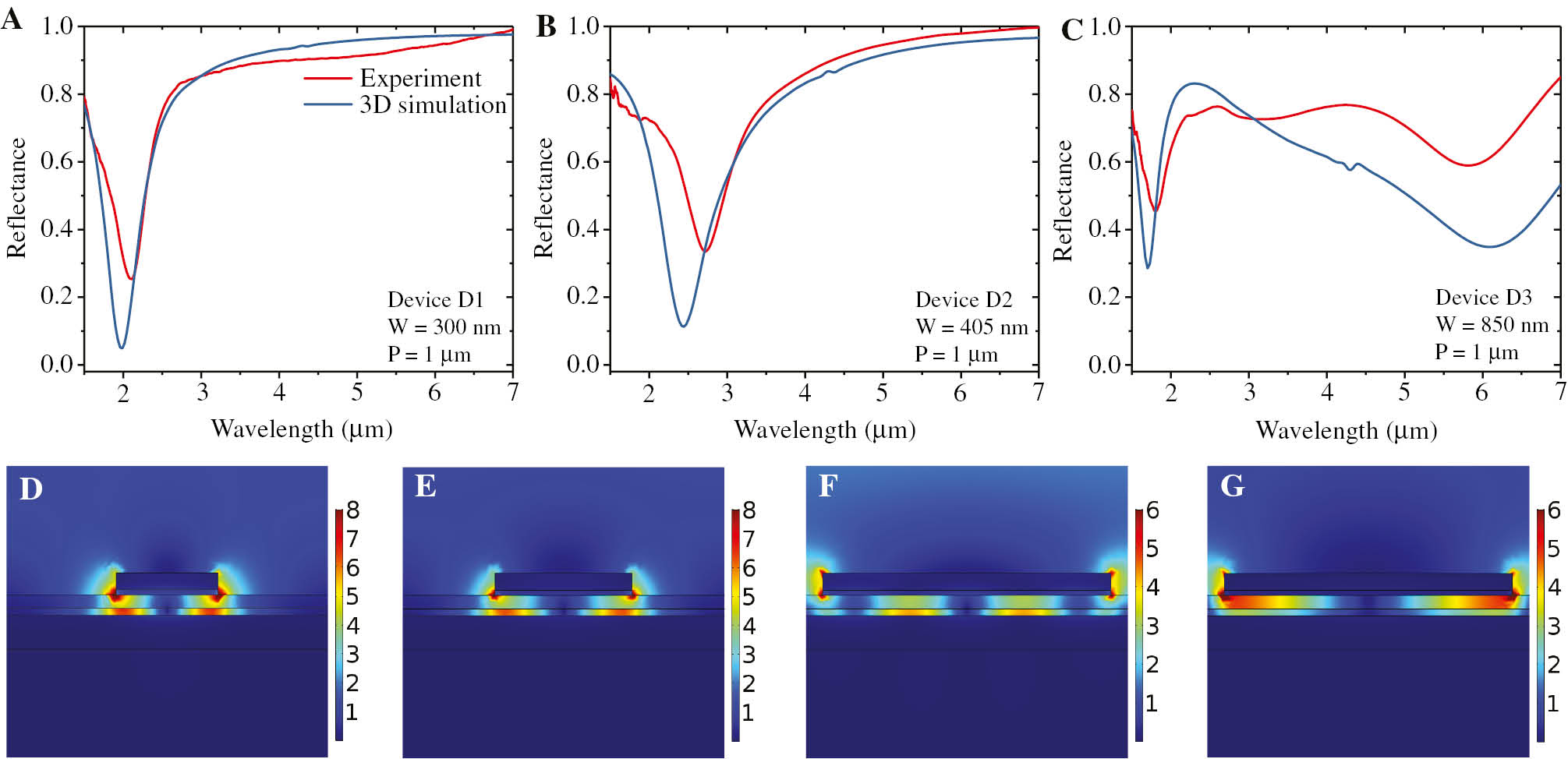 Figure 6: The simulations by 3D finite element method.(A–C) Comparison of the simulations and experimental FTIR reflectance measurements for devices D1, D2 and D3. (D) Electric field profile of device D1 calculated at λ=2.0 μm. (E) Electric field profile of device D2 calculated at λ=2.45 μm. (F, G) The electric field profiles of device D3 calculated at λ=1.70 μm and λ=6.05 μm.