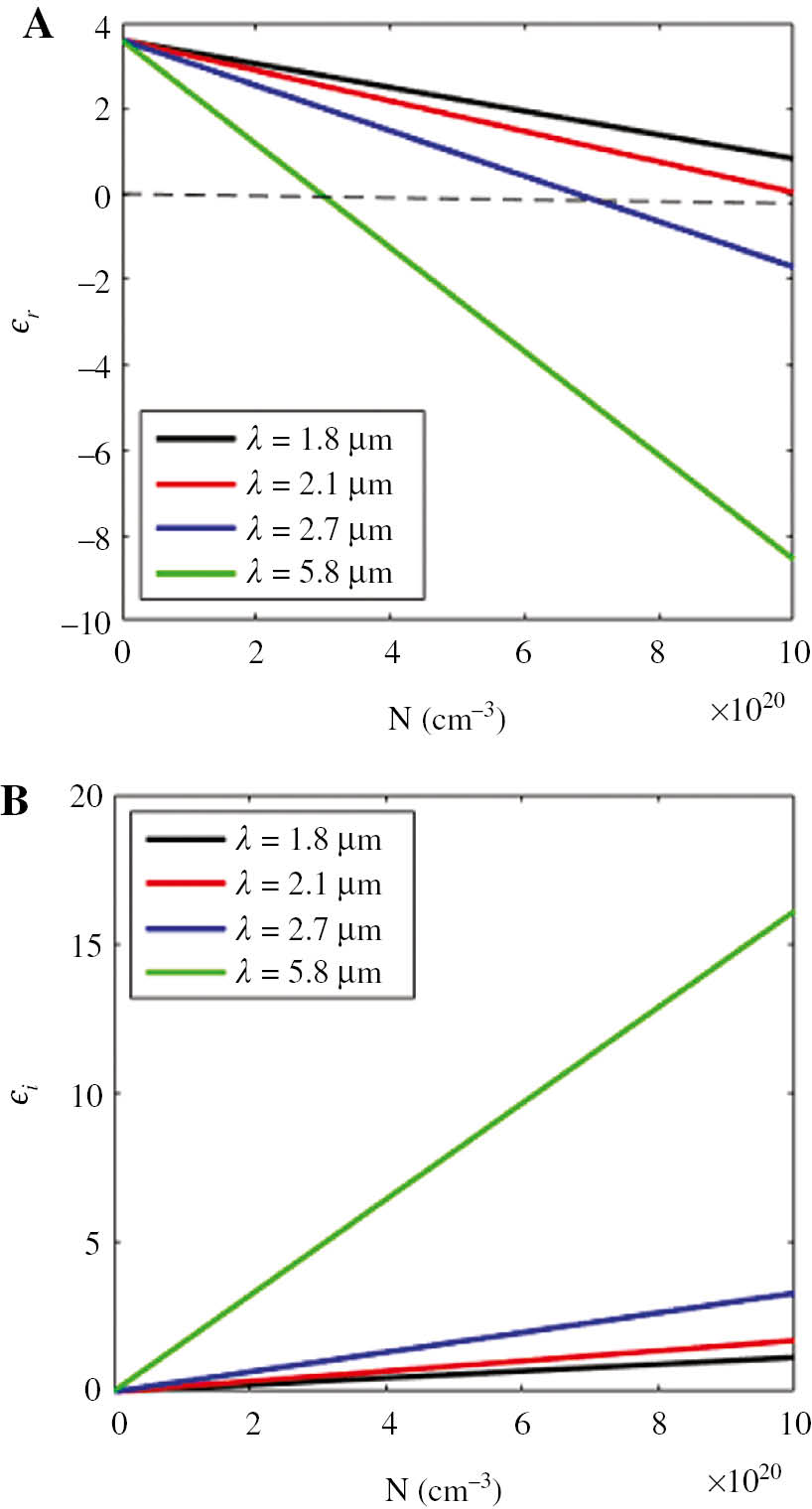 Figure 7: The permittivities of the ISO thin film at the wavelengths of 1.8, 2.1, 2.7 and 5.8 μm.(A) Real part of the permittivity. (B) Imaginary part of the permittivity.