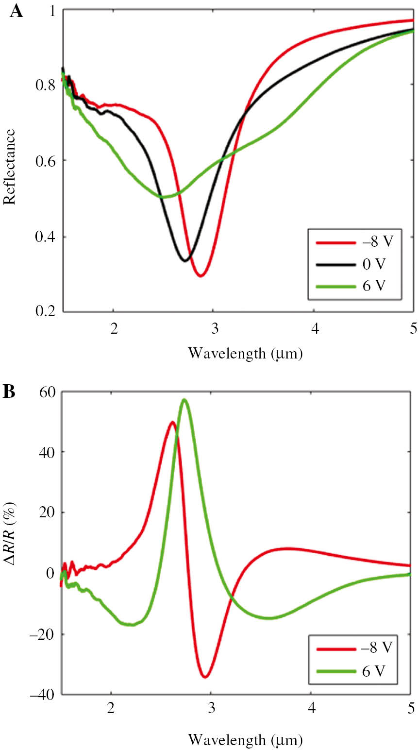 Figure 9: The experimental demonstration of the active tuning for device D2 (P=1.0 μm, W=405 nm).