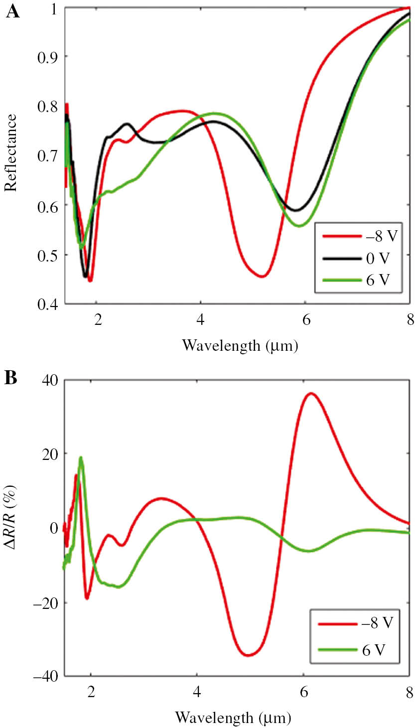 Figure 10: The experimental demonstration of active tuning for device D3 (P=1.0 μm, W=850 nm).(A) Measured reflectance spectra. (B) Relative reflectance change.