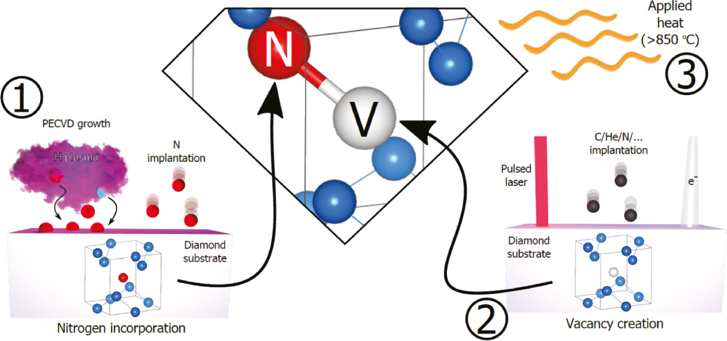 Figure 1: Processes involved in the generation of the nitrogen-vacancy colour centres in diamond.