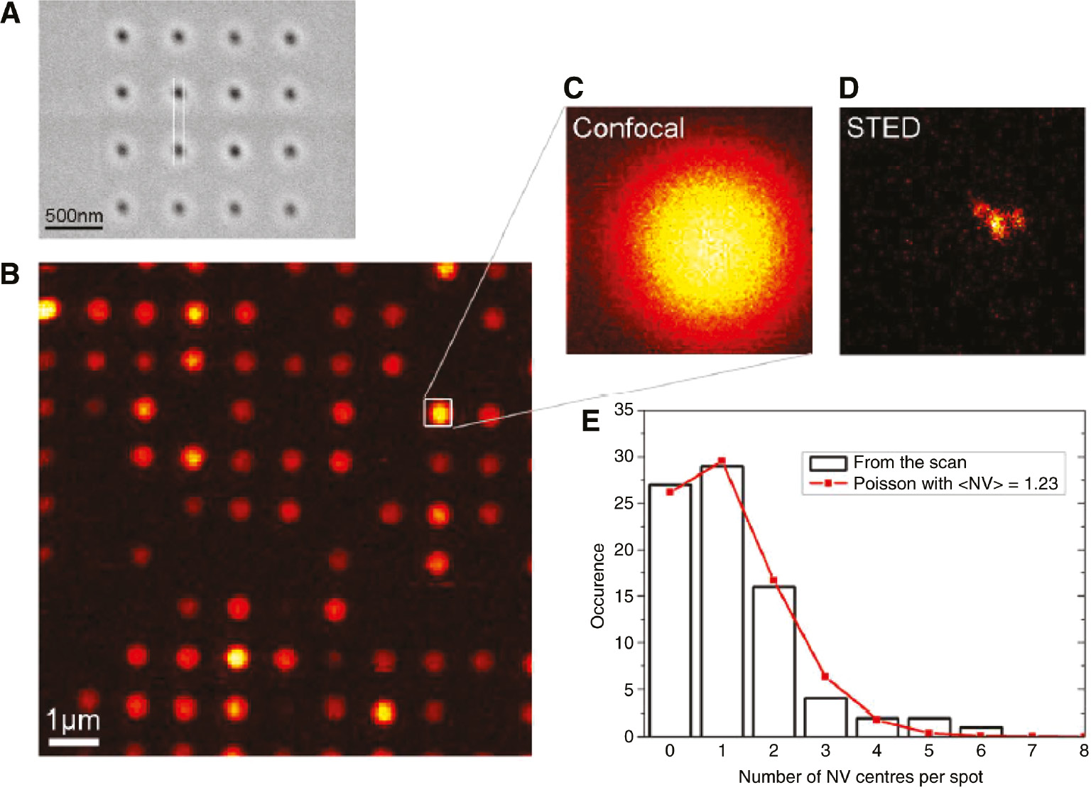 Figure 3: Production of regular structures using PMMA masks in diamond.(A) SEM image of a PMMA photoresist mask patterned by electron beam lithography. The estimated hole diameter is 65 nm and the resist thickness is 230 nm. (B) Confocal fluorescence image of the surface of a diamond implanted with 55 keV CN-molecules through a PMMA mask. (C) Zoom on the inset in (B). (D) STED image of the same confocal spot, the single NV centres can be resolved. (E) Distribution of the number of NV centres per spot, fitted by a Poisson distribution with an average value of 1.23. Reproduced with permission from Sébastien Pezzagna and Jan Meijer, High-Resolution Ion Implantation from keV to MeV, INTECH: (2012).