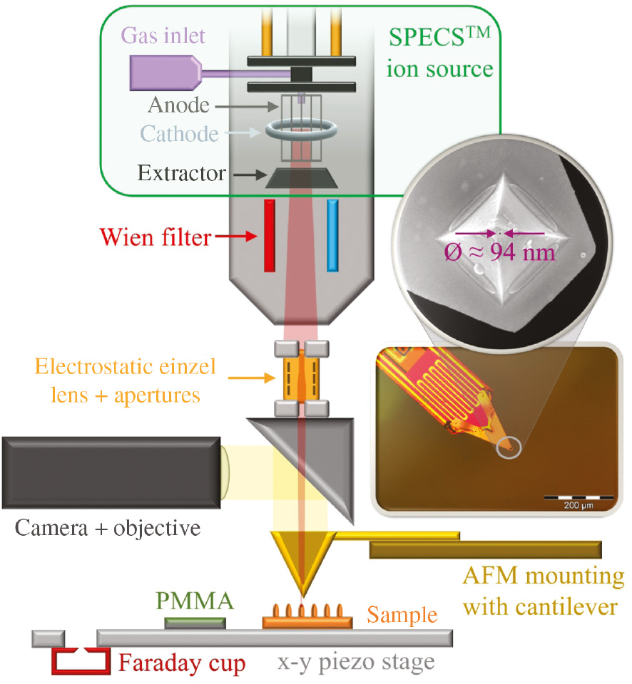 Figure 6: Nano-beam with AFM setup: ions are generated by SPECSTM ion source and separated by a Wien filter before entering an electrostatic einzel lens.The ion beam crosses a mirror block that enables the observation of a pierced AFM tip, which is mounted on a cantilever. By using this technique, approaching single photonic structures and implanting through the bore in the tip allows spatial selective ion implantation of a few nm resolution. Reproduced with permission from T. Herzig et al. IEEE 2019, DOI: 10.1109/IIT.2018.8807909.