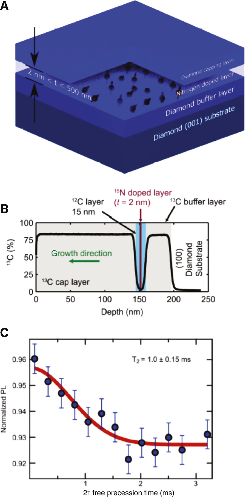 Figure 8: (A) Schematic of a typical homoepitaxial trilayer grown with PE-CVD. A buffer layer is grown atop the diamond substrate to protect from decoherence induced by impurities in the seed substrate, then a second layer is gently doped with nitrogen and finally a capping layer is grown to separate the doped layer from surface decoherence. (B) Carbon-13 concentration in a trilayer as measured by SIMS. Reproduced from Ref. [39], with the permission of AIP Publishing. For this growth, the buffer and capping layer are carbon-13 enriched whereas the doped layer is depleted. (C) A typical T2 coherence time in a grown NV as measured with a Hahn echo from Ref [46] in a 13C depleted grown layer. Reprinted with permission from Ref. [48]. Copyright 2016 American Chemical Society.