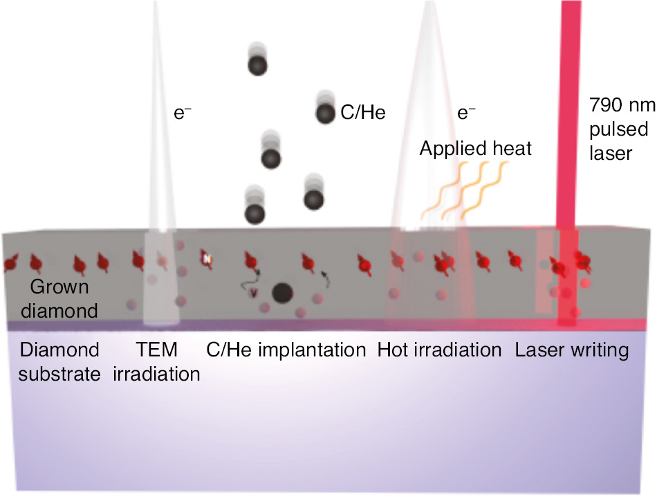 Figure 9: A schematic depiction of various gentle vacancy creation techniques for CVD-doped nitrogen.Left to right: low energy TEM irradiation is capable of gently generating localised vacancies. Ion implantation at a depth that is different from the nitrogen layer is another way of gently introducing vacancies. In this approach, a subsequent anneal will activate the NV centres as the vacancies diffuse to the nitrogen layer. Simultaneous annealing with vacancy creation is new technique whereby vacancies are introduced slowly during annealing. Laser writing vacancies is discussed in detail in Section 4 and is a promising technique for use in nitrogen-doped diamond.