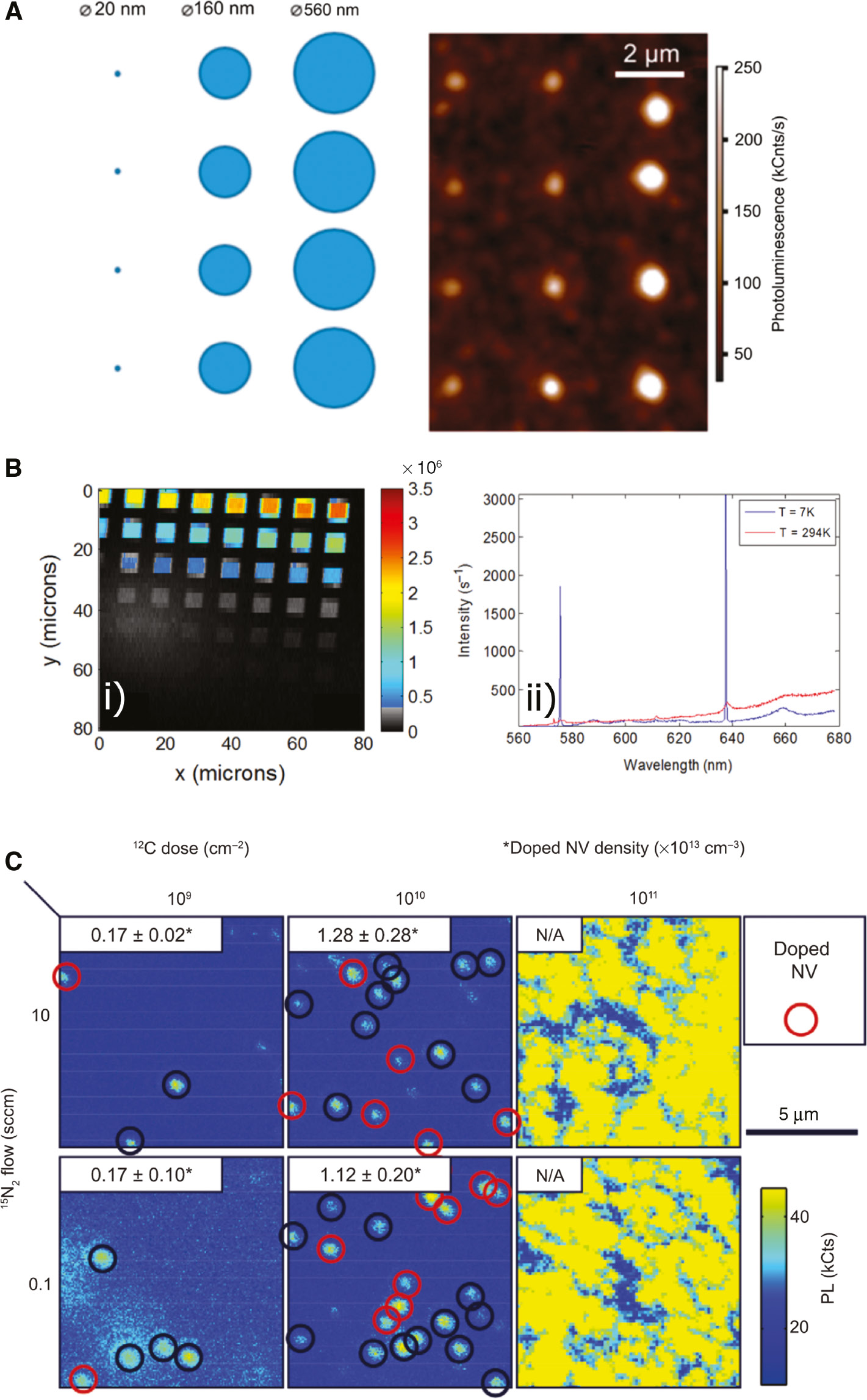 Figure 10: (A) An array of NV centre ensembles created with TEM irradiation. The tunability of a TEM allows for a systematic varying of both dosage and energy. Reprinted with permission from Ref. [46]. Copyright 2016 American Chemical Society. (B) (i) An array of He implanted spots in a type 1b diamond. (ii) The optical properties of a He implanted diamond [48]. Reproduced from Ref. [48], with the permission of AIP Publishing. (C) Carbon implantation in a layer separated from a doped nitrogen layer. Reproduced from Ref. [47], with the permission of AIP Publishing.