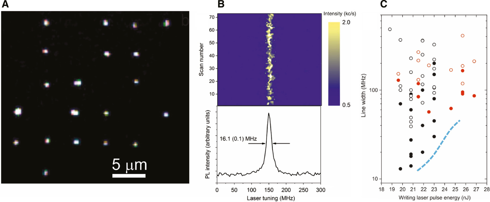Figure 11: Coherent optical transitions from single NV centres generated by laser writing of vacancies followed by a thermal anneal.(A) Fluorescence image of an array of processed sites showing laser-written NVs. (B) Example of a stable zero-phonon line (ZPL) transition with lifetime-limited linewidth. (C) Statistics from two samples (black and red) showing homogeneous and inhomogeneous line widths (sold and open circles, respectively) for different laser pulse energies. Originally published in Nature Photonics [49].