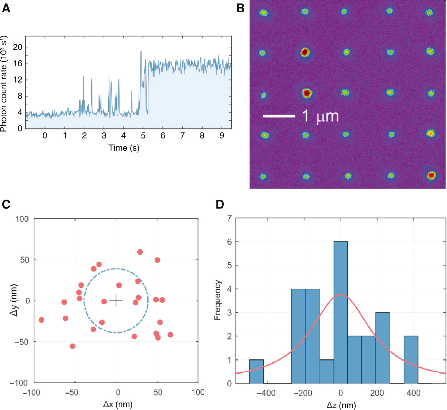 Figure 12: Writing of single NV centres using laser annealing.(A) A fluorescence monitor trace during the laser annealing process, showing NV-fluorescence appearing intermittently at first then as a stable signal. (B) A 5×5 array of processed sites in which a single NV centre has been created at 24 of the 25 sites. Measured scatter of NV centre positions (C) in the image plane and (D) in depth. Originally published in Optica [70].