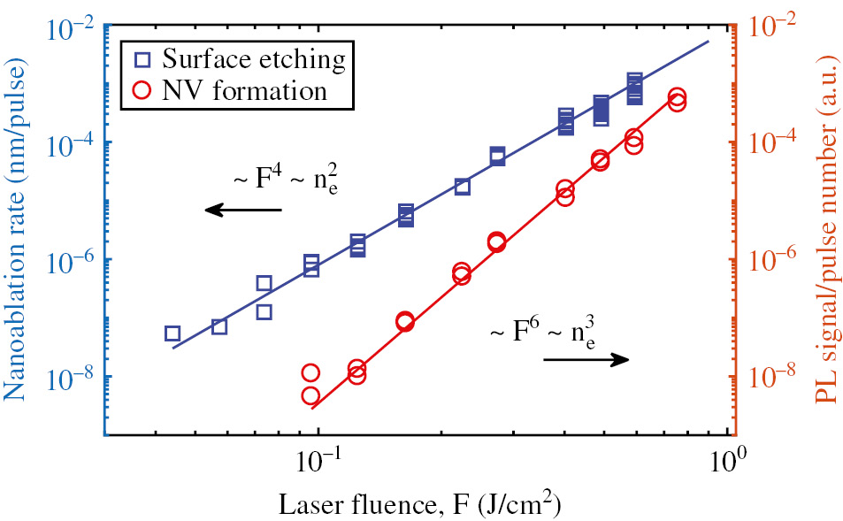 Figure 14: Dependence of nanoablation rate and photoluminescence signal from near-surface NV centres on laser fluence using 266 nm, 100 fs pulses.nc represents the nonlinearity to break a single C-C bond. Reproduced with permission from [75].