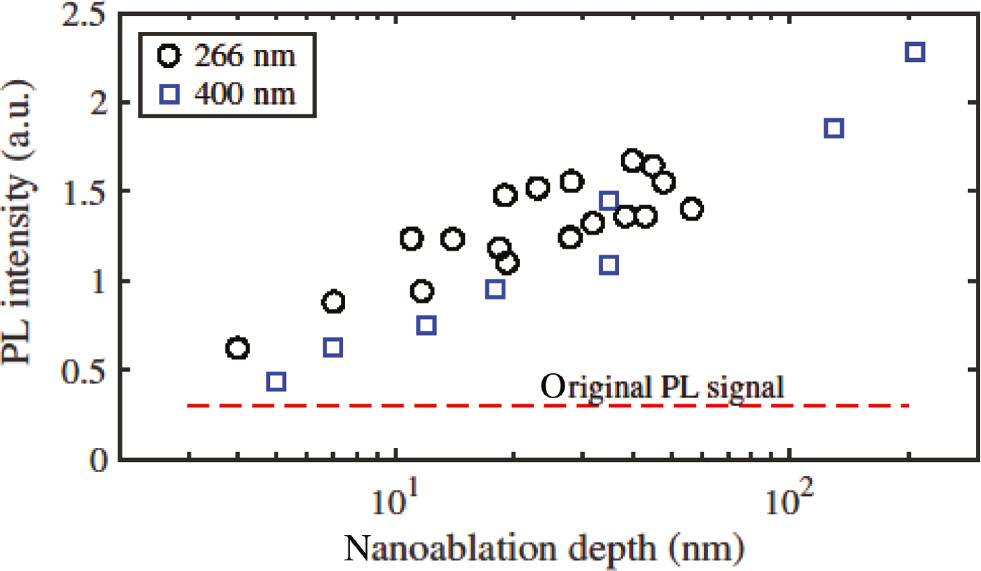 Figure 15: Correlation between measured PL intensity of near-surface NV centres and depth of nanoablation crater, for processing wavelengths of 266 nm and 400 nm.Reproduced with permission from [76].