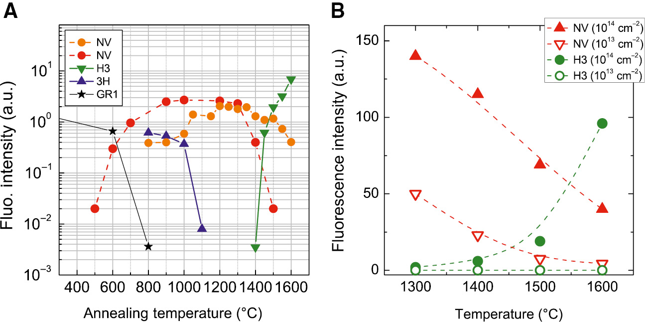 Figure 16: The dynamics of the photoactive defect centres during the annealing procedure can be followed by photoluminescence.(A) Fluorescence intensity versus annealing temperature of different defects: NV, H3, GR1 and 3H. The NV centres correspond to implantations of N at 45 keV and ~1015 cm−2 (orange dots) and to 300 keV and ~1013 cm−2 (red dots) [26]. (B) Fluorescence intensity versus annealing temperature for the NV and H3 centres [26].