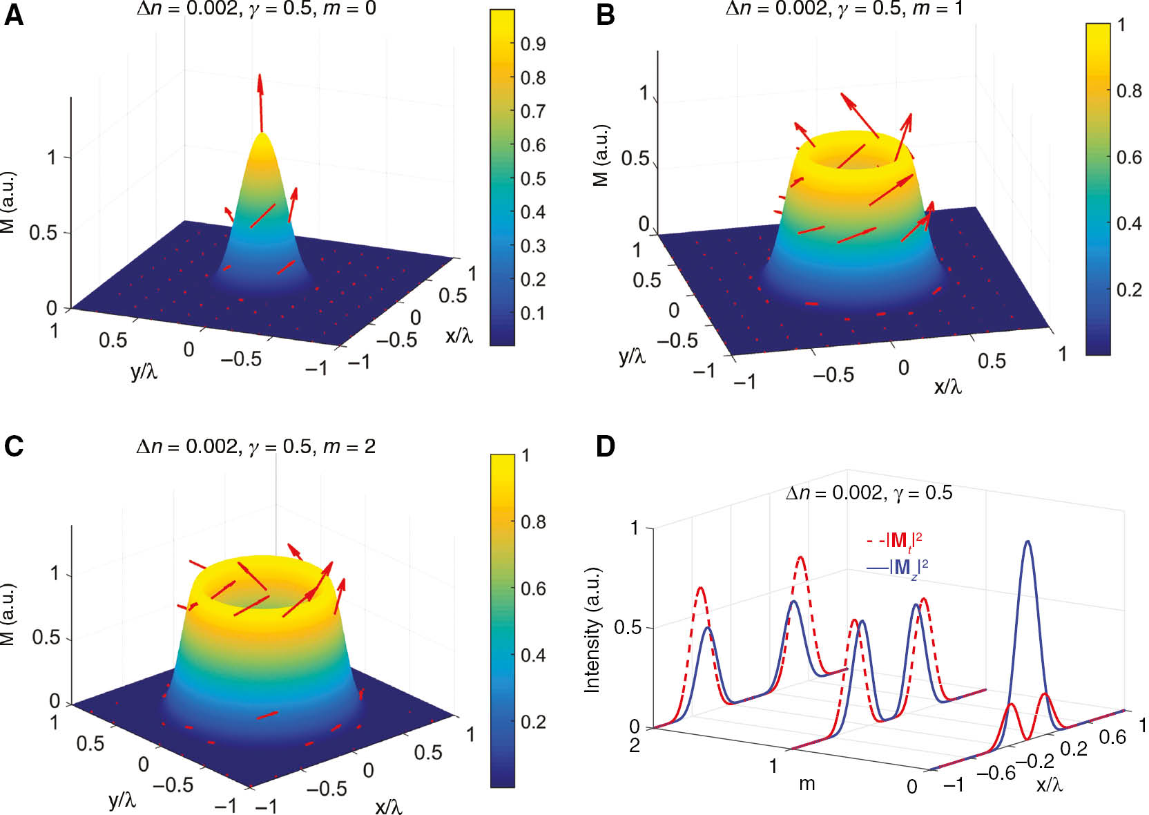Figure 2: Magnetization pattern influenced by topological charge.(Color online) Topological charge effect on the optically induced magnetization in a medium of Δn=0.002 and γ=0.5 with topological charge of (A) m=0, (B) m=1, and (C) m=2. The orientation of the magnetization is indicated by arrows. (D) Cross-section of the transverse and longitudinal components for the cases of m=0, m=1, and m=2.