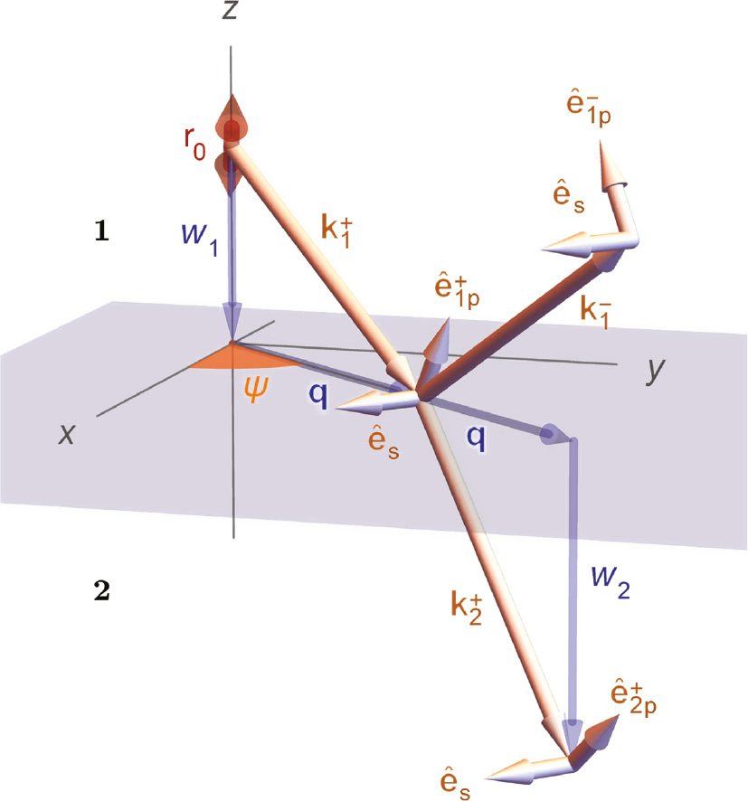 Figure 1: General geometry of dipole emission above an interface.An oscillating electric dipole (red double arrow) is located at position r0=(ρ0, z0) within medium “1” above an interface dividing it from a medium “2” below the interface. The figure shows the vectors that define one of the plane waves that contribute to the dipole’s electromagnetic emission. The wave vector of a directly emitted wave is k1+,${\bf{k}}_1^ + ,$ and the wave vector of its reflection from the interface is k1−.${\bf{k}}_1^ - .$ The unit vectors e^1p±${\bf{\hat e}}_{1{\rm{p}}}^ \pm $ represent the directions of the electric field vector in the plane of incidence (p-polarization), whereas the unit vector ês points in the direction perpendicular to the plane of incidence (s-polarization). Shown are also the wave vector and the p- and s-polarization vectors of the plane wave transmitted into medium “2”. The projections of all wave vectors into the interface are all equal and denoted by q. The projections along the vertical z-axis are ±w1 and w2. The angle ψ is the angle between the horizontal projections q of all wave vectors and the x-axis. The “interface” itself can be any stack of planar layers of different materials.