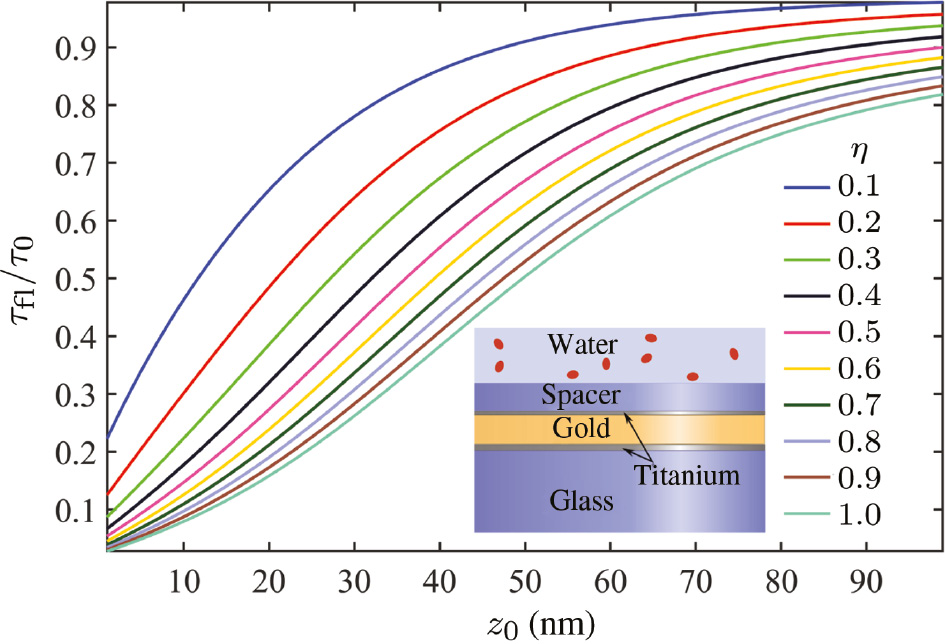 Figure 2: Exemplary MIET curves.A fluorescent emitter is placed in water (refractive index n1=1.33) on top of an MIET substrate. The MIET substrate consists of glass (n2=1.52) which is covered by 2-nm titanium (nTi=2.18+3.27i), 10-nm gold (nAu=0.17+3.79i), and 1-nm titanium that is topped with a layer of 10-nm SiO2(nSiO2=1.46).$({n_{{\rm{Si}}{{\rm{O}}_{\rm{2}}}}} = 1.46).$ All refractive indices are given for the emission wavelength λem=690 nm. Shown is the fluorescence lifetime τfl relative to the lifetime in pure water τ0 of the emitter as a function of the distance from the surface (z0) and its quantum yield (η=0.1–1.0). Data taken from [34].