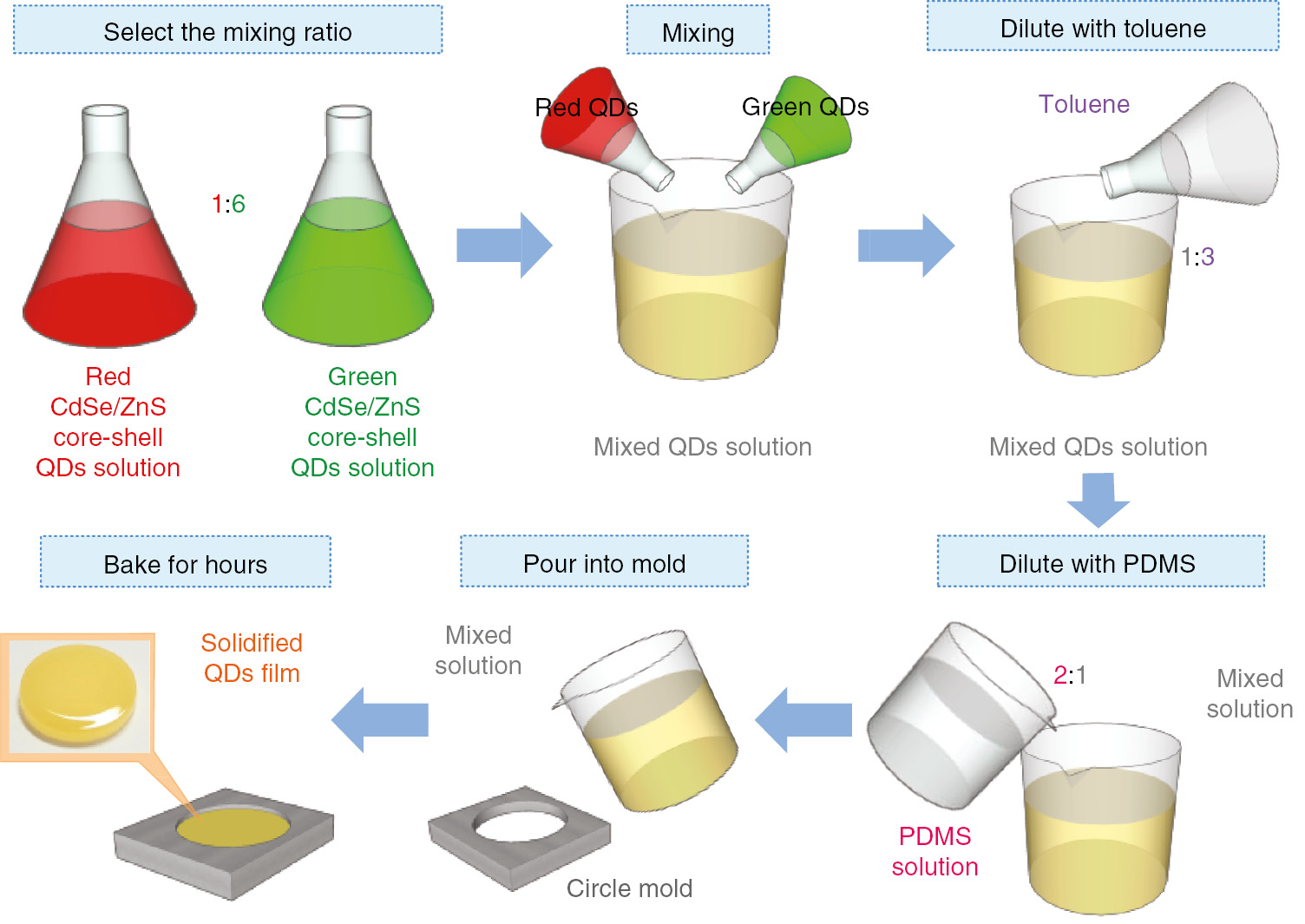 Figure 2: Fabrication method of CdSe/ZnS core-shell-QD doped PDMS film.