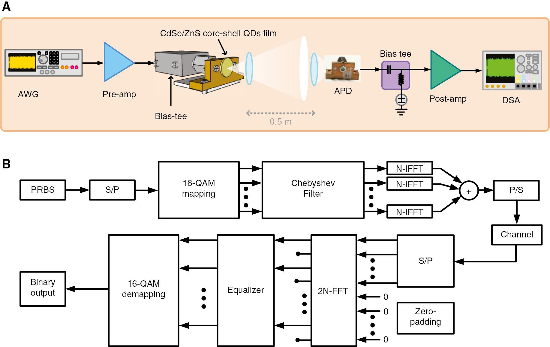 Figure 3: Experimental and modulation scheme of the VLD+CdSe/ZnS core-shell-QD-based white-lighting VLC system.(A) Experimental setup of 0.5-m VLD+CdSe/ZnS core-shell-QD-based white-lighting VLC system. (B) The block diagram for the algorithm of the 16-QAM DMT data.