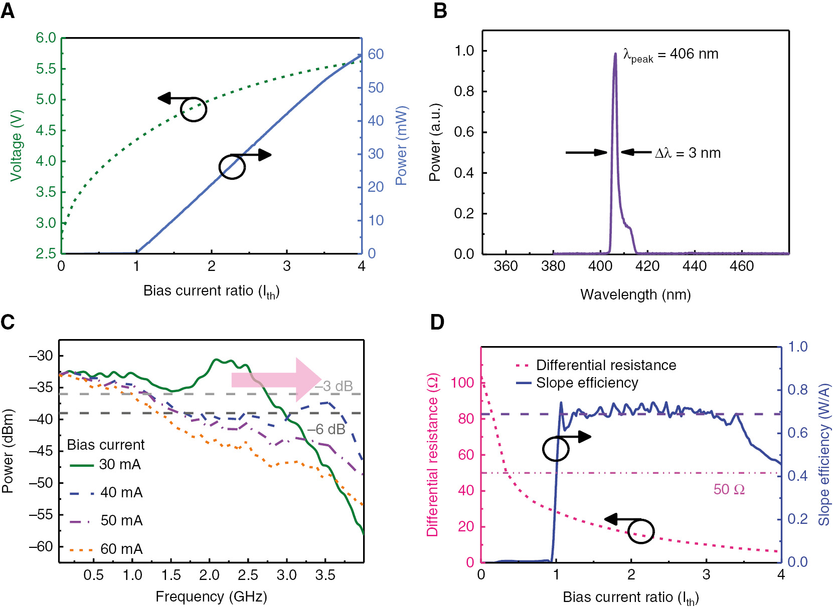 Figure 4: Lasing and modulating characteristics of the VLD.(A) P-I-V curve, (B) lasing spectrum, (C) frequency response, and (D) differential resistance and slope efficiency of VLD.