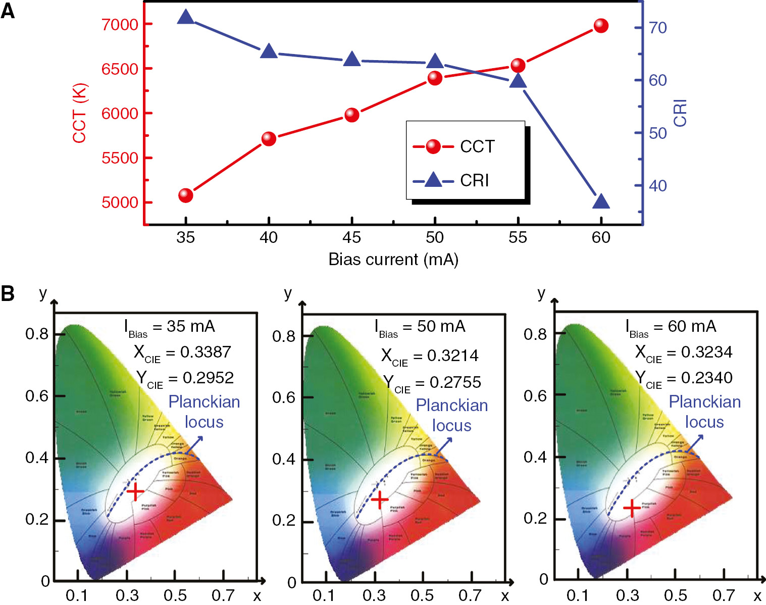 Figure 6: The quality of the VLD+CdSe/ZnS core-shell-QD phosphor mixed white light.(A) CCTs and CRIs of VLD+CdSe/ZnS core-shell-QD based white-lighting source at different bias currents; (B) CIE coordinates of VLD+CdSe/ZnS core-shell-QDs based white-lighting source biased at 35, 50, and 60 mA.