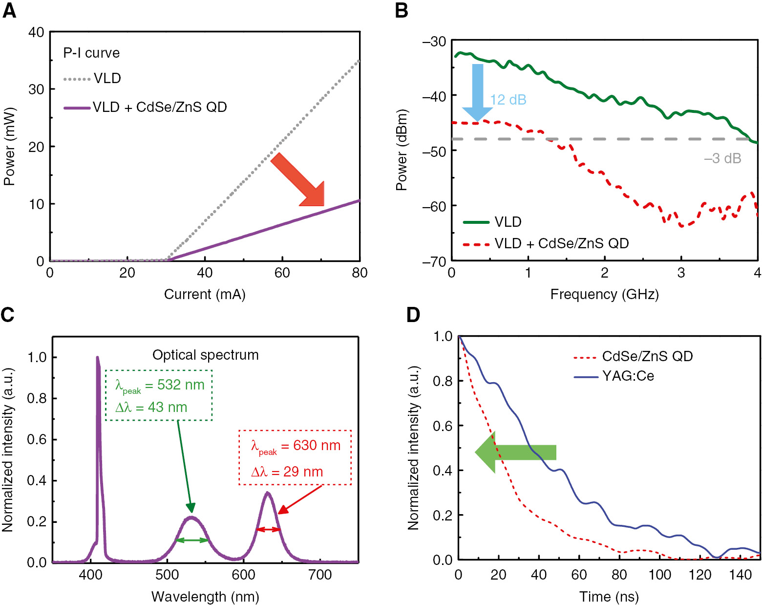 Figure 7: The modulation characteristic of the VLD before and after adhering CdSe/ZnS core-shell-QD doped PDMS film.(A) Power-to-current curve before and after adhering CdSe/ZnS core-shell-QD doped PDMS film; (B) frequency response and (C) optical spectrum of VLD+CdSe/ZnS core-shell-QD based white-lighting source; (D) TRPL response of CdSe/ZnS core-shell QDs.