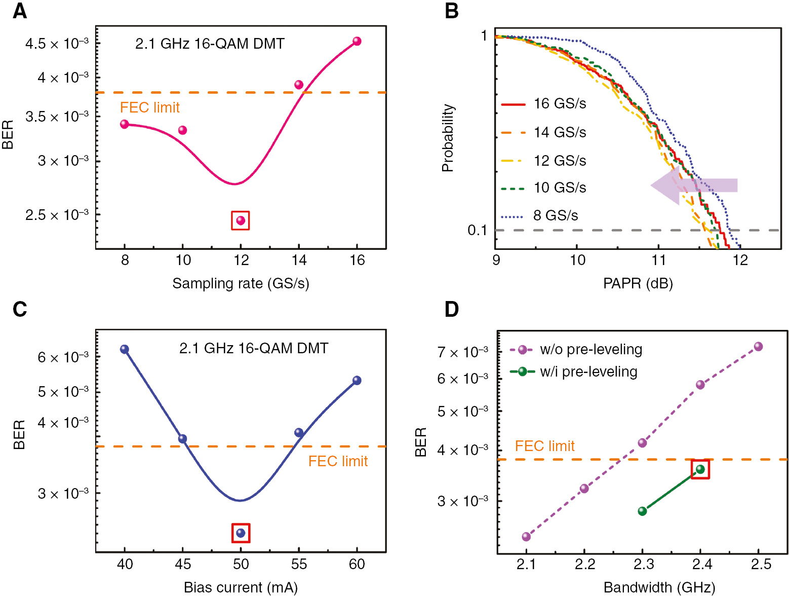 Figure 8: The white-lighting transmission performance of the VLD+dSe/ZnS core-shell-QD at different operating conditions.(A) BERs and (B) PAPRs of 2.1-GHz 16-QAM DMT data transmitted by the VLD adhered with the CdSe/ZnS core-shell-QD doped PDMS film at different sampling rates; (C) BERs of 2.1-GHz 16-QAM DMT data at different bias currents; (D) BERs of 16-QAM DMT data at different bandwidths before and after pre-leveling.