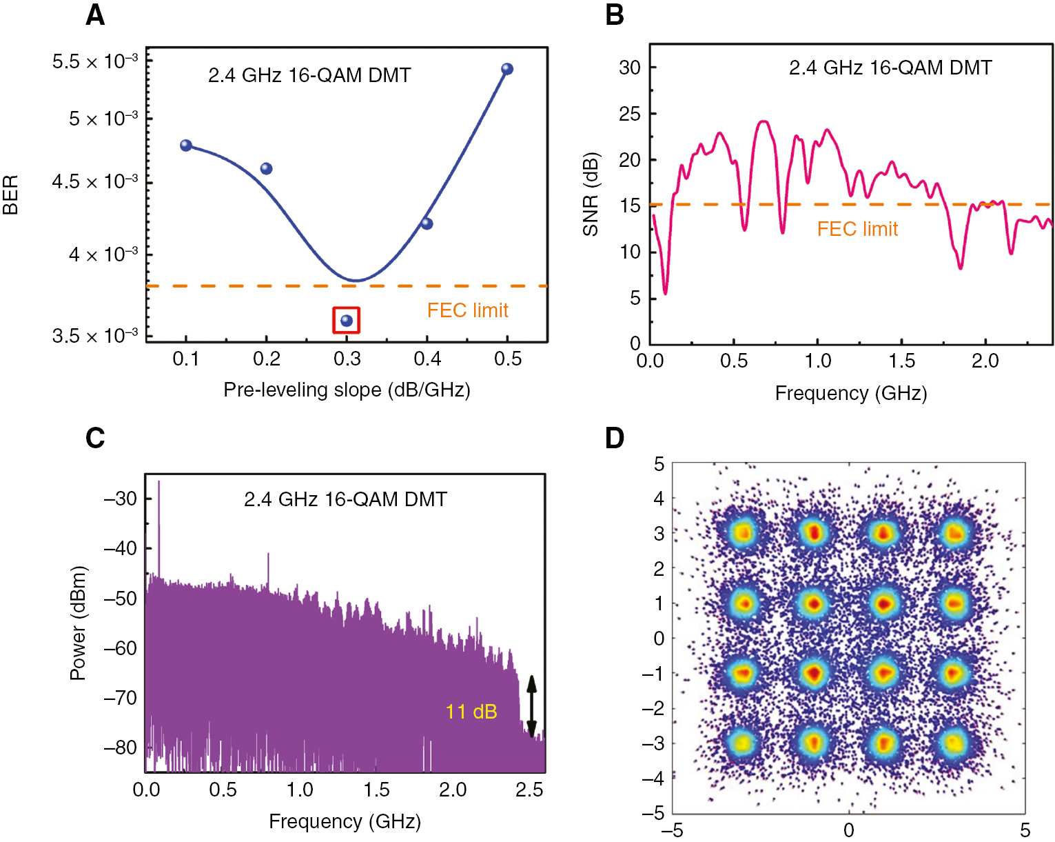 Figure 9: The performance improvement of the 16-QAM DMT data carried by the VLD+CdSe/ZnS core-shell-QD based white-lighting source with the pre-leveling.(A) BERs of 2.4-GHz 16-QAM DMT data transmitted by VLD+CdSe/ZnS core-shell-QD based white-lighting source at different pre-leveling slopes. (B) Subcarrier SNRs, (C) RF spectrum, and (D) constellation plot of 2.4-GHz 16-QAM DMT data at optimized pre-leveling slope.