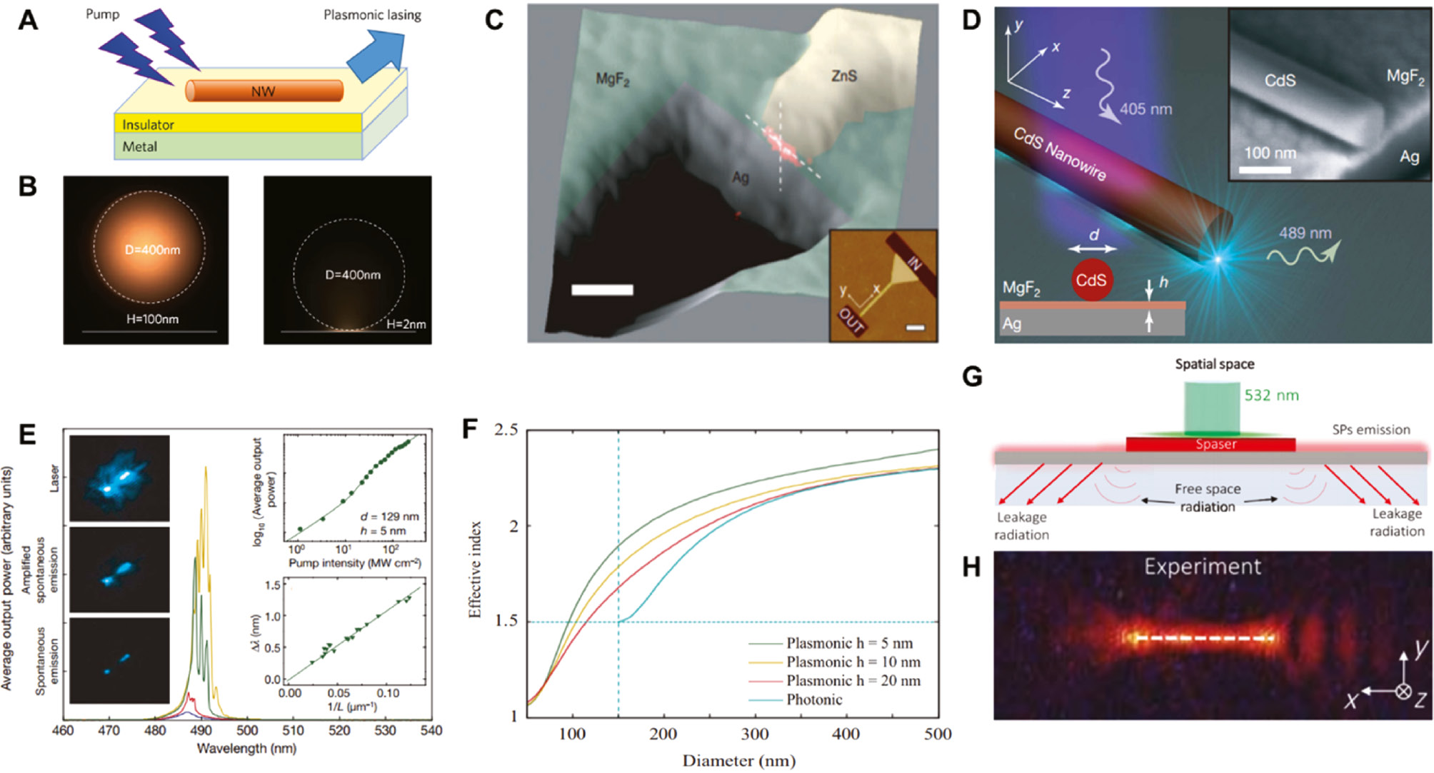 Figure 2: Demonstration of a plasmonic NW laser.(A) Schematic of a semiconductor waveguide-insulator-metal film nanocavity for plasmonic lasing. (B) Electromagnetic energy density distributions of a 400-nm-diameter GaAs NW sitting on Ag film with SiO2 spacing. SiO2 thickness: 100 nm (left) and 2 nm (right). Reproduced with permission [151]. Copyright 2008, Springer Nature. (C) Three-dimensional image overlap of near-field electromagnetic intensity of ZnS/MgF2/Ag. The gap area (red spot) shows the sub-wavelength optical confinement. Inset: height profile of tapered strip. Reproduced with permission [152]. Copyright 2011, Springer Nature. (D) Schematic of a plasmonic laser based on CdS NW/MgF2/Ag. Inset: Scanning electron microscope image of the hybrid structure. (E) Spectra for different pump intensities exemplifying the lasing action in the plasmonic device. Insets: microscope images of the plasmonic laser at spontaneous emission, amplified spontaneous emission, and laser oscillation; the output power versus pump intensity and mode spacing versus NW length. (F) The effective mode indexes of hybrid plasmonic modes and photonic mode as a function of the NW diameter. Reproduced with permission [31]. Copyright 2009, Springer Nature. (G) Schematic of leakage radiation microscopy for imaging emission of plasmonic NW lasers. (H) Spatial image of one plasmonic NW laser emission. Reproduced with permission [153]. Copyright 2017, American Association for the Advancement of Science.