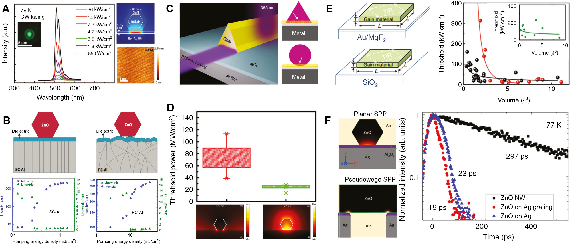 Figure 4: Threshold reduction in plasmonic NW lasers.(A) Left: lasing spectra of the InGaN@GaN/SiO2/Ag device pumped by a CW 405 nm laser. Inset: the far-field laser spot. Right: energy-density distribution in the plasmonic nanolaser and atomic force microscopy (AFM) image showing that Ge-capped Ag film remains atomically smooth in air. Reproduced with permission [154]. Copyright 2012, American Association for the Advancement of Science. (B) Top: schematic of the ZnO NWs on the tops of the single-crystalline and polycrystalline Al films with a dielectric spacer layer. Bottom: emission intensity and line width as functions of the pumping fluence in the two devices. Reproduced with permission [184]. Copyright 2016, Springer Nature. (C) Left: schematic of the GaN NW/SiO2/Ag device. Right: effective gain area (yellow area) in two types of semiconductor-insulator-metal interface. Reproduced with permission [155]. Copyright 2014, Springer Nature. (D) Top: average threshold comparison for ZnO/Al and ZnO/Al2O3/Al nanolasers. Bottom: calculated electric field profiles of ZnO/Ag and ZnO/Al structures for 372 nm. Reproduced with permission [157]. Copyright 2016, American Chemical Society. (E) Left: schematic of plasmonic laser (CdS/MgF2/Au) and photonic laser (CdS/SiO2). Right: laser threshold versus device volume for plasmonic (black dots) and photonic (red dots) nanolasers with thicknesses in the range 100–150 nm. Inset: laser threshold versus device volume for plasmonic nanolasers with thicknesses below 100 nm. Reproduced with permission [185]. Copyright 2017, Springer Nature. (F) Left: simulated local Purcell factors of planar and pseudo-wedge SPP nanolasers. Right: carrier dynamics of ZnO NWs on flat Ag and Ag gratings at 77 K. Reproduced with permission [186]. Copyright 2018, American Chemical Society.
