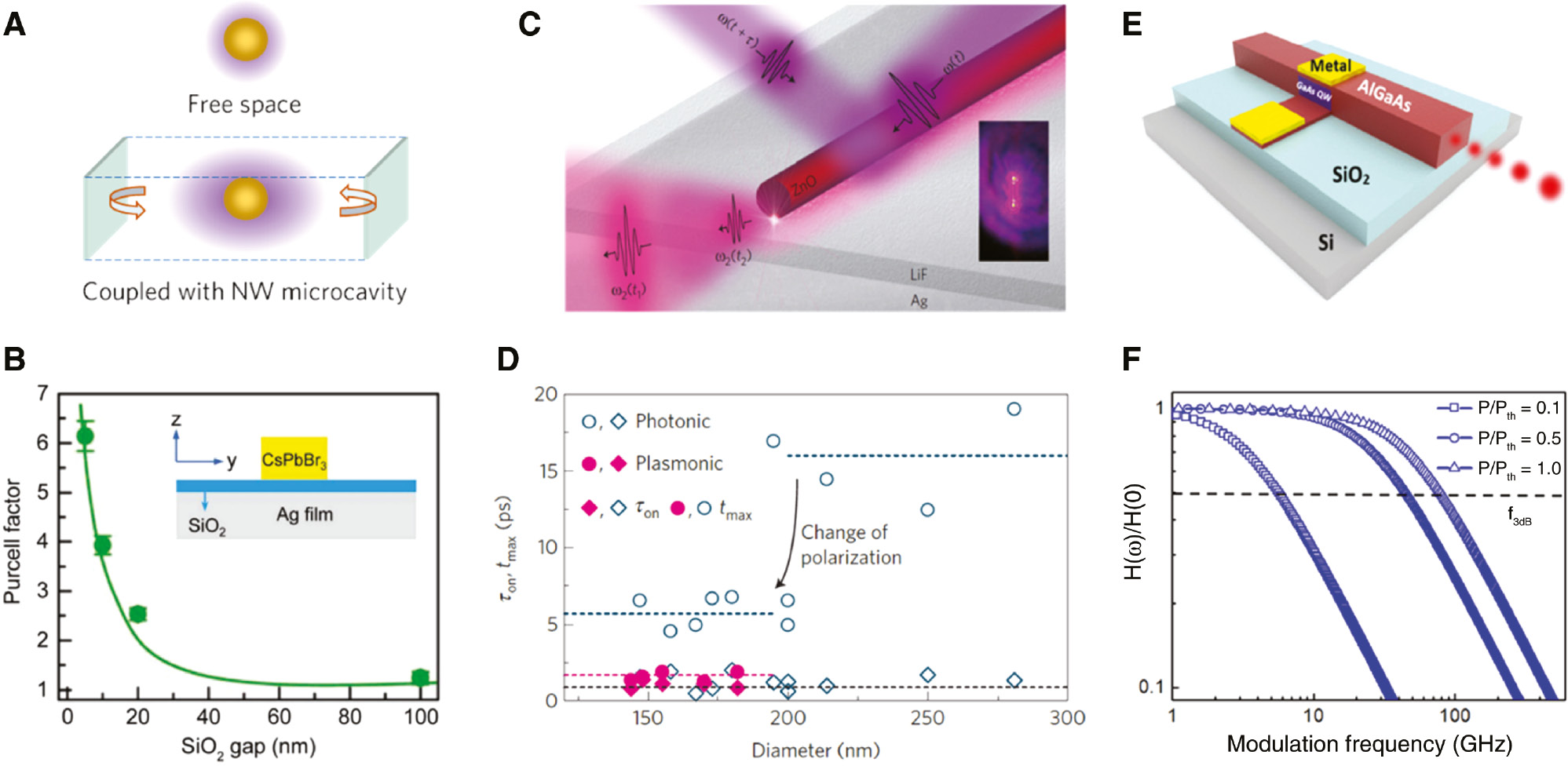 Figure 5: High-speed modulation of plasmonic NW lasers.(A) Schematic of the Purcell effect in the NW nanocavity. (B) Purcell factor as a function of SiO2 thickness for the CsPbBr3 NW/SiO2/Ag devices. Inset: schematic of the plasmonic nanolaser. Reproduced with permission [161]. Copyright 2018, Wiley-VCH. (C) Schematic of the plasmonic laser based on ZnO NW/LiF/Ag optically excited with two time-delayed pump pulses. Inset: optical image of a lasing plasmonic NW. (D) Characteristic temporal parameters τon (diamonds) and tmax (circles) for the same plasmonic (closed symbols) and photonic (open symbols) NWs. Reproduced with permission [190]. Copyright 2014, Springer Nature. (E) Schematic of inline plasmonic cavity-based nanolaser. (F) Modulation bandwidth of the inline cavity nanolaser/LED at different pump rates. Reproduced with permission [191]. Copyright 2016, American Chemical Society.