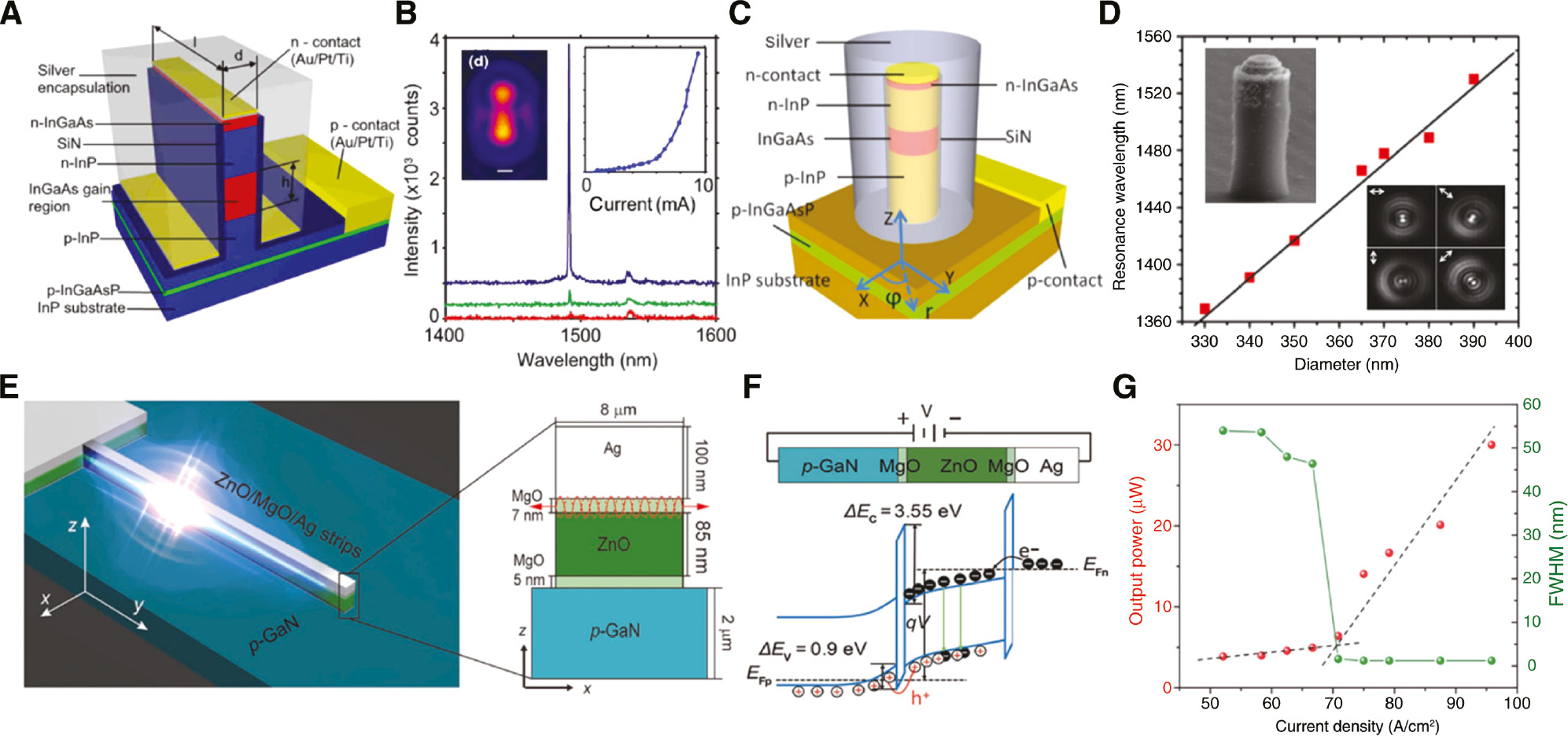 Figure 6: Electrically driven plasmonic NW lasers.(A) Schematic of an electrically injected plasmonic laser formed by a rectangular n-InP/InGaAs/p-InP pillar encapsulated in silver separated by SiN. (B) Spectra for injection currents of 5.2 mA (red), 5.9 mA (green), and 7.4 mA (blue) in a 6-μm-long device at 298 K. Insets: near-field pattern of the device above the threshold and the total light output versus current from 0 to 10 mA. Reproduced with permission [32]. Copyright 2009, The Optical Society. (C) Schematic of an electrical injection metallic nanolaser, where the core-shell structure is cylindrical. (D) Linear dependence of the emission wavelength on diameter over 160 nm. Insets: Scanning electron microscope image of the device and four output images taken by an NIR camera behind a linear polarizer in different orientations, confirming the azimuthal polarization of the plasmonic laser. Reproduced with permission [172]. Copyright 2013, American Institute of Physics. (E) Schematic of a room-temperature, electrically driven UV plasmonic laser. Inset: structure of the hybrid device, where the layer stack (from top to bottom) is Ag/MgO/ZnO/MgO/GaN. (F) Schematic of the energy band structure in the device. (G) Output power and line width of the lasing peak as functions of injection current density. Reproduced with permission [179]. Copyright 2019, Wiley-VCH.