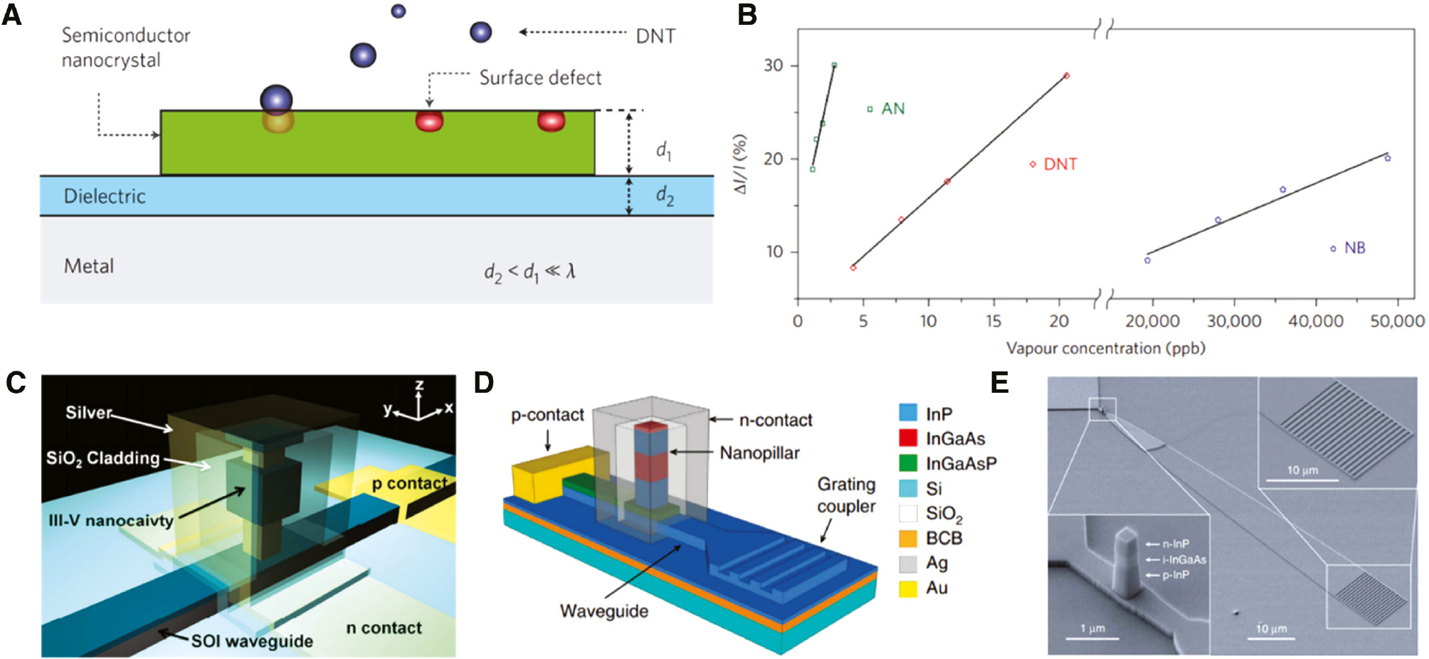 Figure 7: Applications of NW-like plasmonic waveguide.(A) Schematic of an active explosives nanosensor based on the lasing intensity change from a plasmonic nanocavity, where the semiconductor nanocrystal acts as both the gain medium and the sensing material. (B) Calibration curves for the 2,4-dinitrotoluene, ammonium nitrate, and nitrobenzene detected by the nanosensor in air; the sensitivities are defined as the slope of these calibration curves. Reproduced with permission [202]. Copyright 2014, Springer Nature. (C) Schematic of a metal-cladded plasmonic laser coupled with Si waveguide. Reproduced with permission [203]. Copyright 2011, The Optical Society. (D) Schematic of a nanopillar LED based on an n-InP/InGaAs/p-InP nanopillar cladded by SiO2/Ag on the silicon substrate. (E) Scanning electron microscope image of the nano-LED device before metallization. Insets: enlarged view of the nanopillar and the grating coupler. Reproduced with permission [204]. Copyright 2017, Springer Nature.