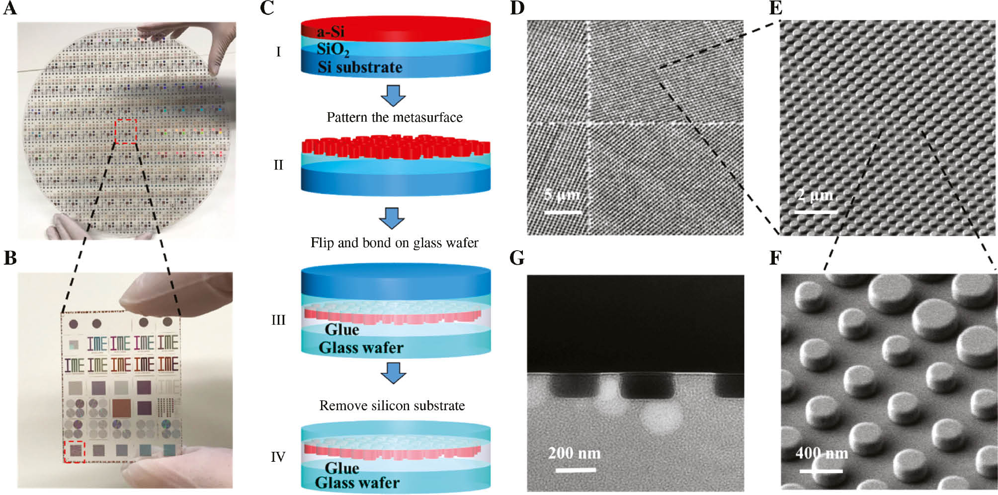 Figure 3: Fabrication of the large-area pixelated metasurface beam deflector on a 12-inch glass wafer.(A) The photo of the fabricated 12-inch glass wafer, with highlighted area denoting central die. (B) Central die with dimension of 33×26 mm2, with highlighted area indicating the pixelated metasurface beam deflector. (C) Schematic of the fabrication process for layer transfer on glass wafer: (I) 12-inch Si wafer with SiO2 and a-Si layer deposited both via PECVD; (II) patterning of the photoresist using the 193-nm immersion lithography, followed by ICP etching of the metasurface layer; (III) spin coating of the bonding glue, followed by the bonding of Si wafer with glass wafer; and (IV) backside grinding and polishing, followed by wet etching process to remove the Si substrate. (D) The projected scanning electron microscopy of the fabricated metasurface layer after the ICP process, with projection angle of 45°. (E) Zoomed-in view of (D) for one pixel of beam deflector. (F) Zoomed-in view of (E) showing the nanopillar fabricated on Si substrate. (G) Cross-sectional transmission electron microscopy image of the nanopillars on glass embedded in bonding glue.
