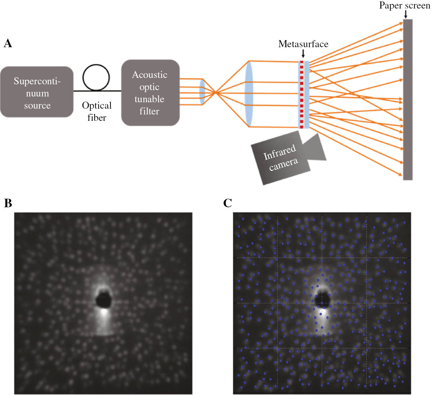 Figure 4: Characterization setup and results for the large-area pixelated metasurface beam deflector.(A) Metasurface-based random point generator characterization setup, showing expanded input laser beam injected on the device and deflected to different directions on the screen behind the metasurface device. (B) The image on the screen captured by IR camera. (C) The comparison between the designed random point array with the experimental result, showing good match.