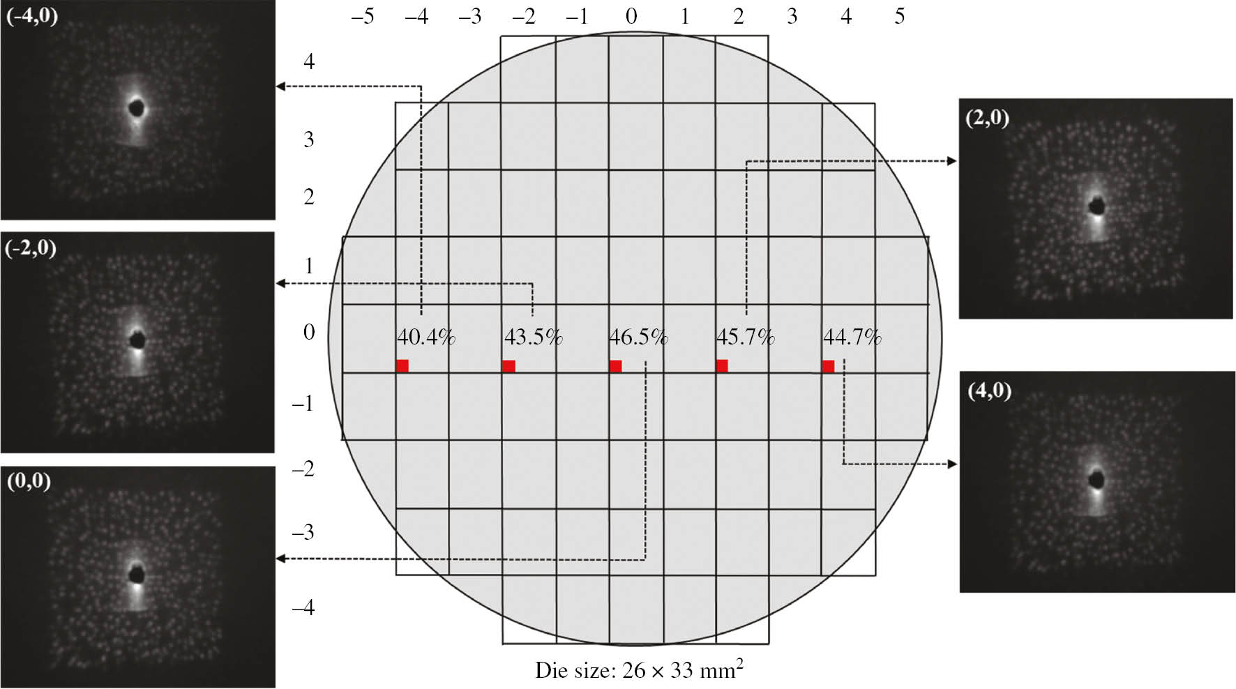 Figure 5: Wafer-level device performance uniformity measurement, showing the deflection efficiency measured in the central row.At locations (0, −4), (0, −2), (0, 0), (0, 2) and (0, 4), the deflection efficiencies are measured to be 40.4%, 43.5%, 46.5%, 45.7% and 44.7%, respectively. The random points images captured by the IR camera show a slight difference in brightness contributed by the difference in deflection efficiency.