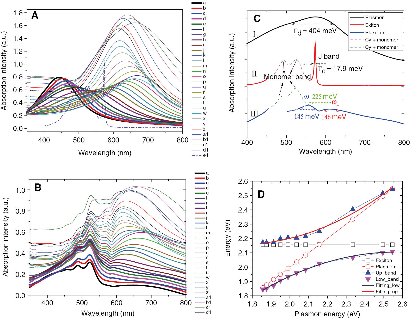 Figure 2: (A) UV-visible absorption spectra of Au hollow nanostructures prepared by adding different amounts of HAuCl4 solution from 70 μl to 800 μl to the Ag colloids every 10 min (black line a indicates pure Ag colloids; b–q correspond to the addition of HAuCl4 solution at 90, 85, 80, 75, 70, 75, 80, 85, 90, 95, 100, and 150 μl; q–y correspnd to the addition of HAuCl4 solution at 500, 400, 300, 500 μl; y–d1 refer to the addition of 800 μl of HAuCl4 solution). (B) Typical experimental absorption spectra of HNSs doped with J-aggregate with different thicknesses of the Au shell corresponding to (A). Absorption spectra of the HNS with LSPR at 575 nm strongly coupled to J-aggregates. (C) UV-visible absorption spectra of (I) a bare HNS with surface plasmon resonance at 576 nm, (II) pristine 1,1′-diethyl-2,2′-cyanine iodide (Cy+), J-aggregates, and (III) HNS/J-aggregate ensembles. (D) Experimental dispersion curves of the hybrid state energies for the first SC are plotted as a function of their corresponding plasmon resonance. Anticrossing analysis of the plexciton with upper branch ω+ (blue triangular symbol) and lower branch ω− (pink triangular symbol); the circle and square patterns illustrate the exciton and plasmon, respectively. Here the Rabi splitting of the first SC is 225 meV, and that of the second SC is approximately 180 meV.