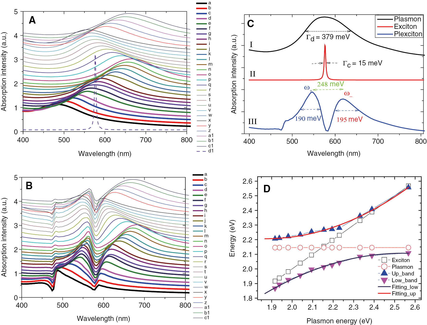 Figure 3: Simulation extinction spectra of HNSs with different thicknesses of the Au shell and exciton-HNS systems.(A) Simulation extinction spectra of Ag@Au hollow nanoshell with various plasmon resonances obtained by FDTD method. The dashed curve e1 is the absorption spectrum of the exciton, with a Lorentzian lineshape. (B)Typical simulation extinction spectra of HNSs doped with J-aggregate with different thicknesses of the Au shell corresponding to (A). Extinction spectra of the HNS with LSPR at 575 nm strongly coupled to J-aggregates. (B) With various plasmon resonances obtained by FDTD method. The dashed curve e1 is the absorption spectrum of the exciton, with a Lorentzian lineshape. (C) Simulation extinction spectra of (I) the bare HNS with surface plasmon resonance at 576 nm, (II) the Lorenze exciton model with the band at 575 nm, and (III) HNS/exciton ensembles. (D) Simulation dispersion curves of the hybrid state energies plotted as a function of their corresponding plasmon resonance. Anticrossing analysis of the plexciton with upper branch ω+ (the solid blue triangular symbol) and lower branch ω− (the solid pink triangular symbol); the circle and the square patterns illustrate the uncoupled exciton and plasmon, respectively. Here the Rabi splitting of the first SC is 248 meV, and that of the second SC is 210 meV.
