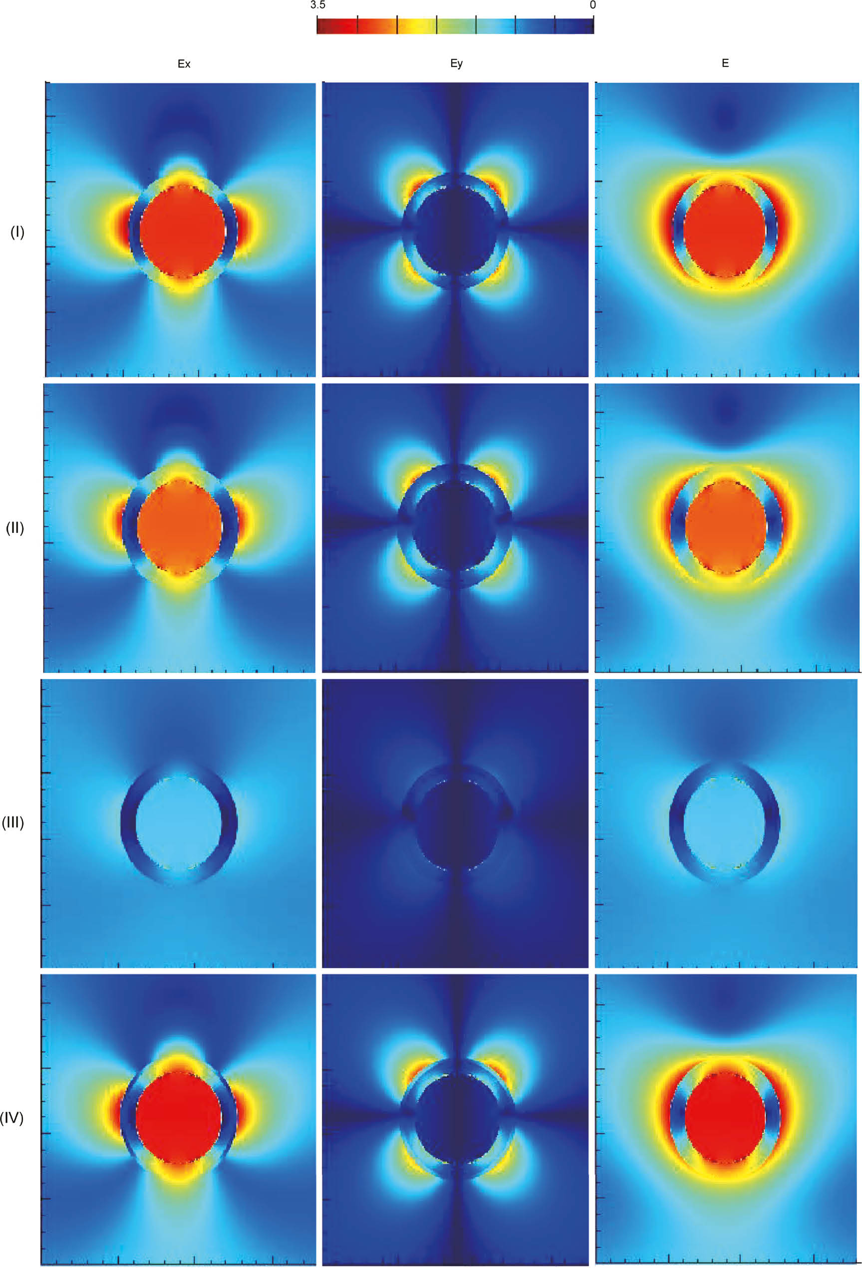 Figure 4: Electric field enhancement distributions on the x-y plane center cross-section of the (I) bare Ag@Au HNS individual nanoparticle with SPR peak at 575 nm; (II) J-aggregate-doped Ag@Au HNS ensemble with SPR peak at the upper branch (ω+) maximum; (III) J-aggregate-doped Ag@Au HNS ensemble with SPR peak at the minimum; and (IV) J-aggregate-doped Ag@Au HNS ensemble with SPR peak at the lower branch (ω−) maximum. Here the three columns correspond to Ex, Ey, and E.
