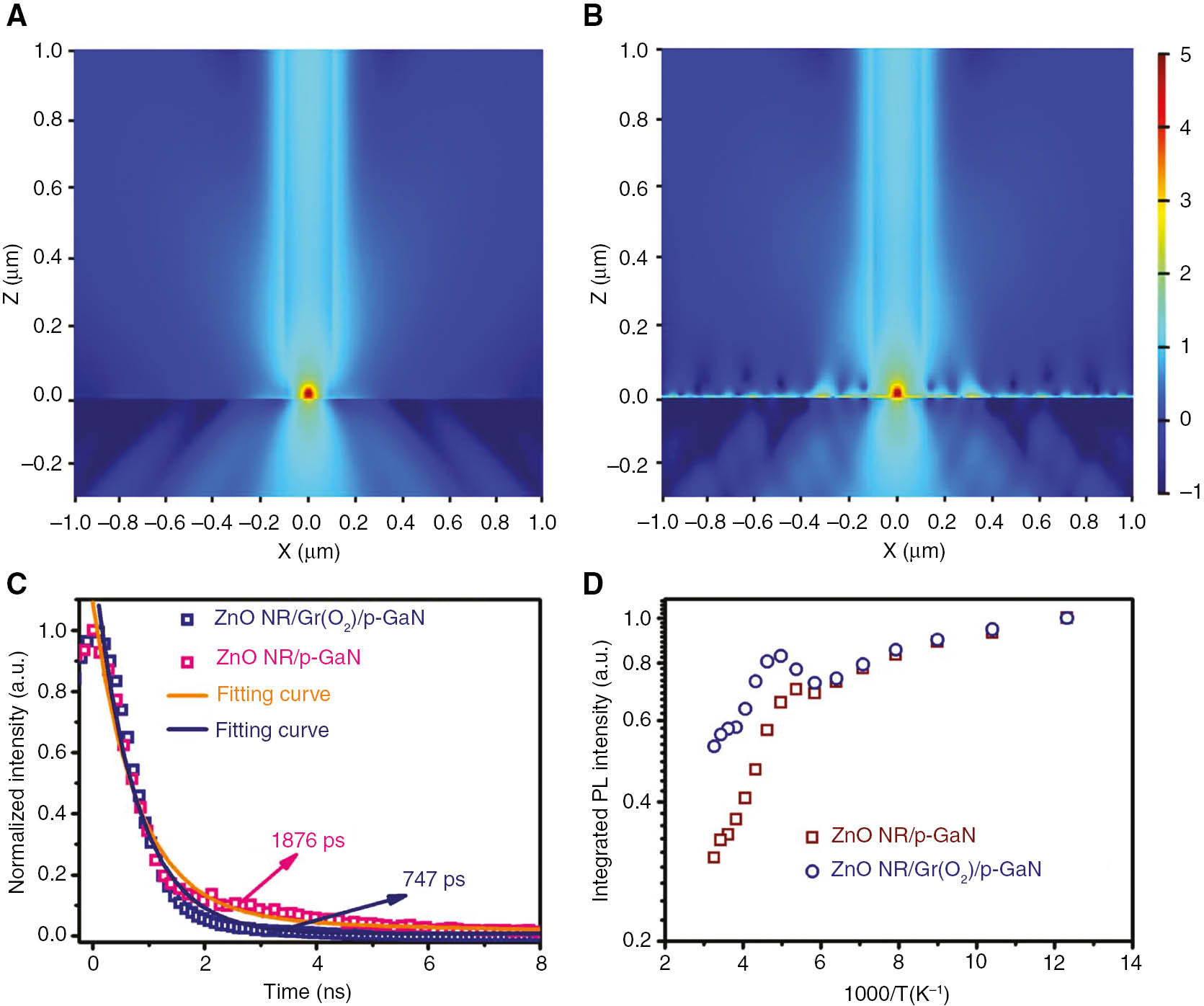 Figure 7: Graphene plasmonic effect.FDTD simulations of electric field intensity spatial distributions at a ZnO NR array/p-GaN interface (A) without and (B) with graphene plasmon layer decoration. (C) TR-PL measurements of both heterojunctions. (D) Arrhenius plots of the normalized intensity from ZnO NR arrays without (red squares) and with (blue circles) graphene plasmon layer decoration.